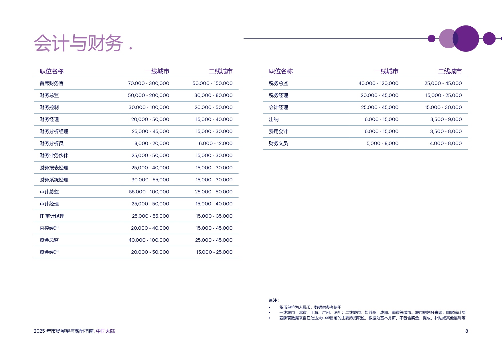 任仕达：2025年市场展望与薪酬指南报告-中国大陆.pdf