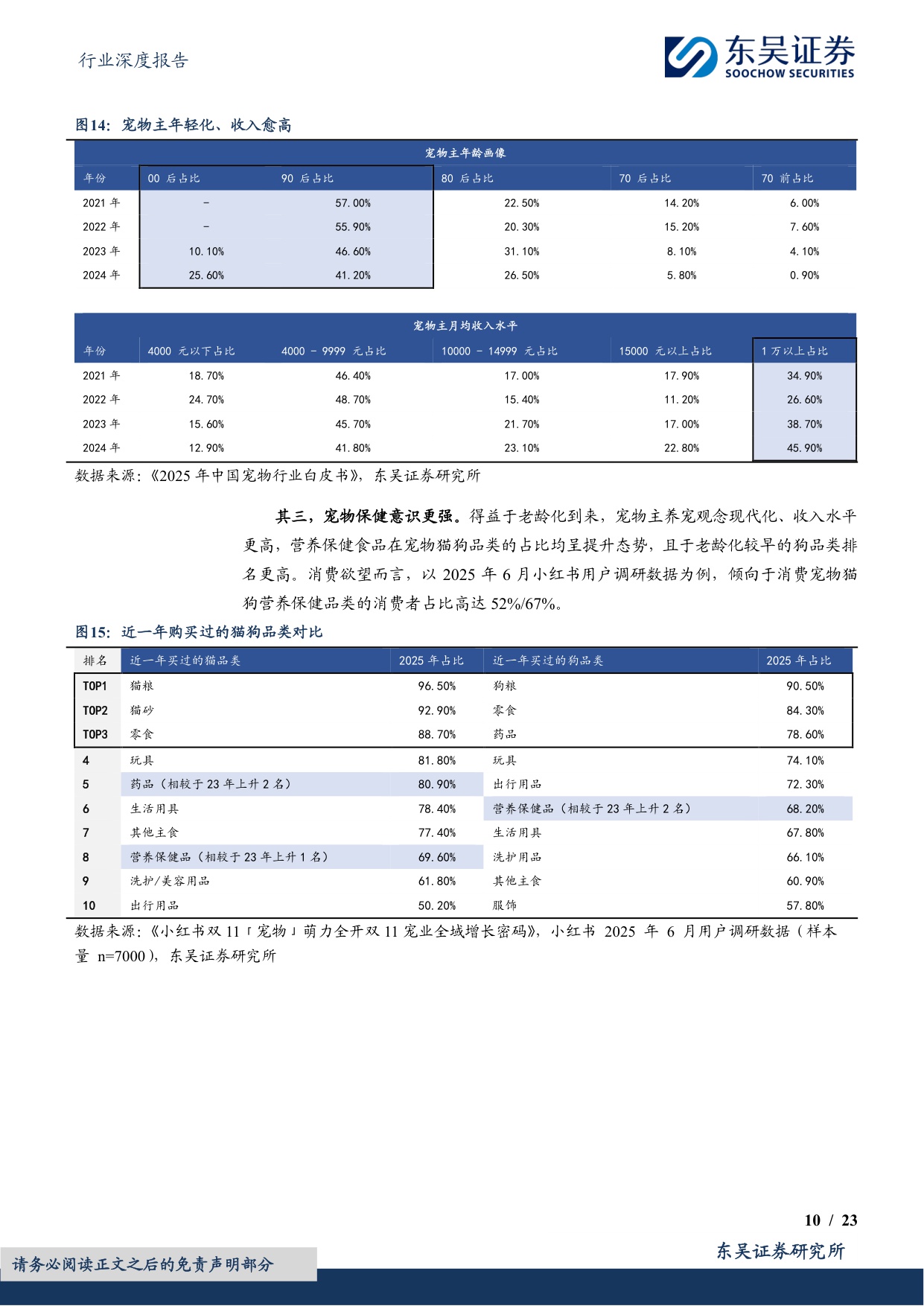 【食品饮料】食品饮料行业深度报告：宠物保健食品行业：旭日初升，竿头日上-20251110-东吴证券-23页.pdf
