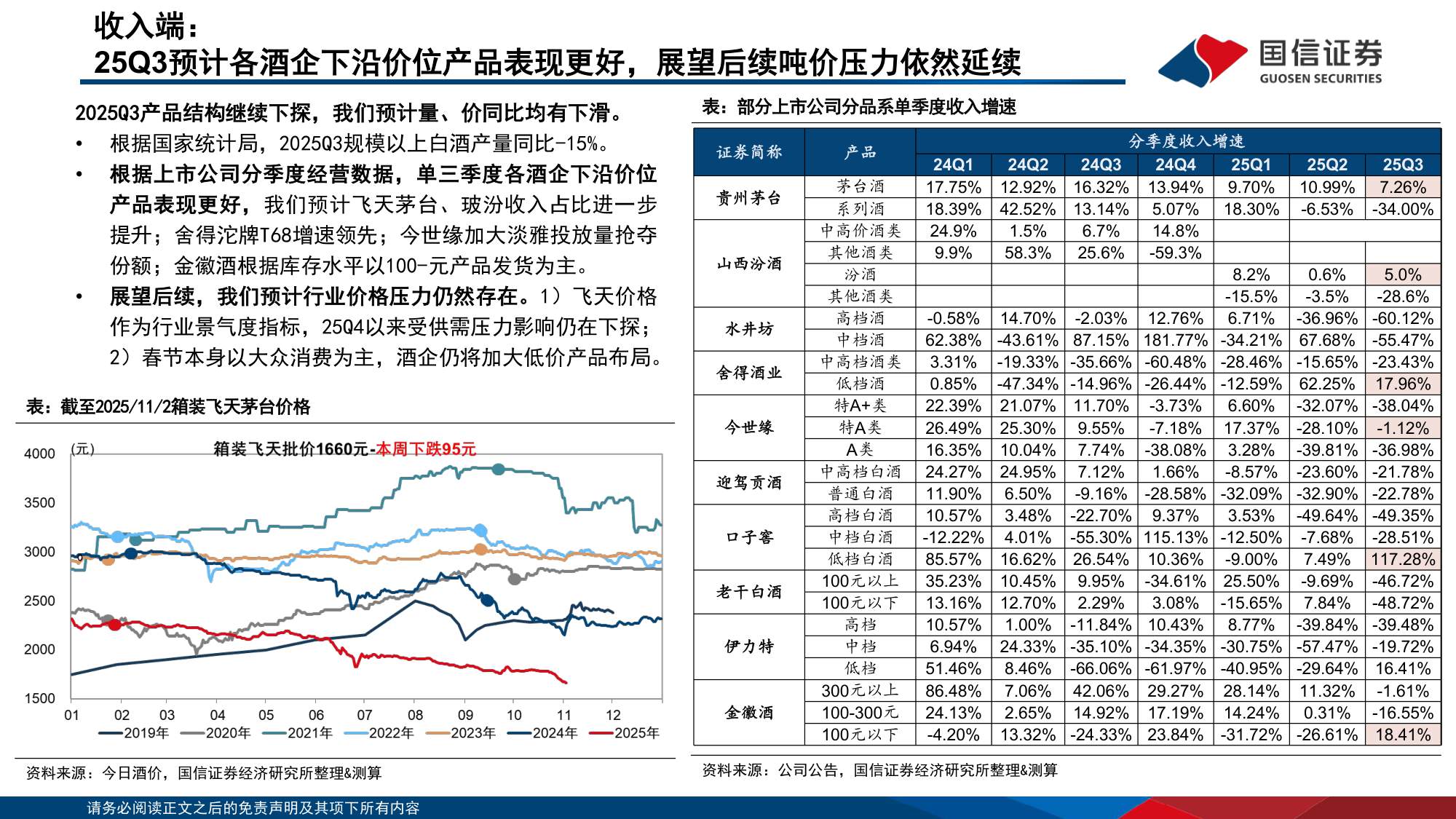 【食品饮料】食品饮料行业第三季报总结报告：酒类渠道包袱加速去化，大众品品类表现分化-20251111-国信证券-43页.pdf