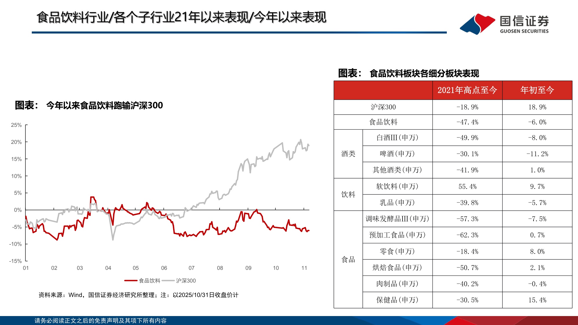 【食品饮料】食品饮料行业第三季报总结报告：酒类渠道包袱加速去化，大众品品类表现分化-20251111-国信证券-43页.pdf