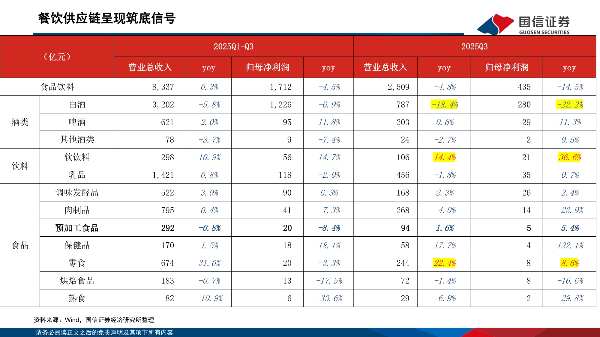 【食品饮料】食品饮料行业第三季报总结报告：酒类渠道包袱加速去化，大众品品类表现分化-20251111-国信证券-43页.pdf