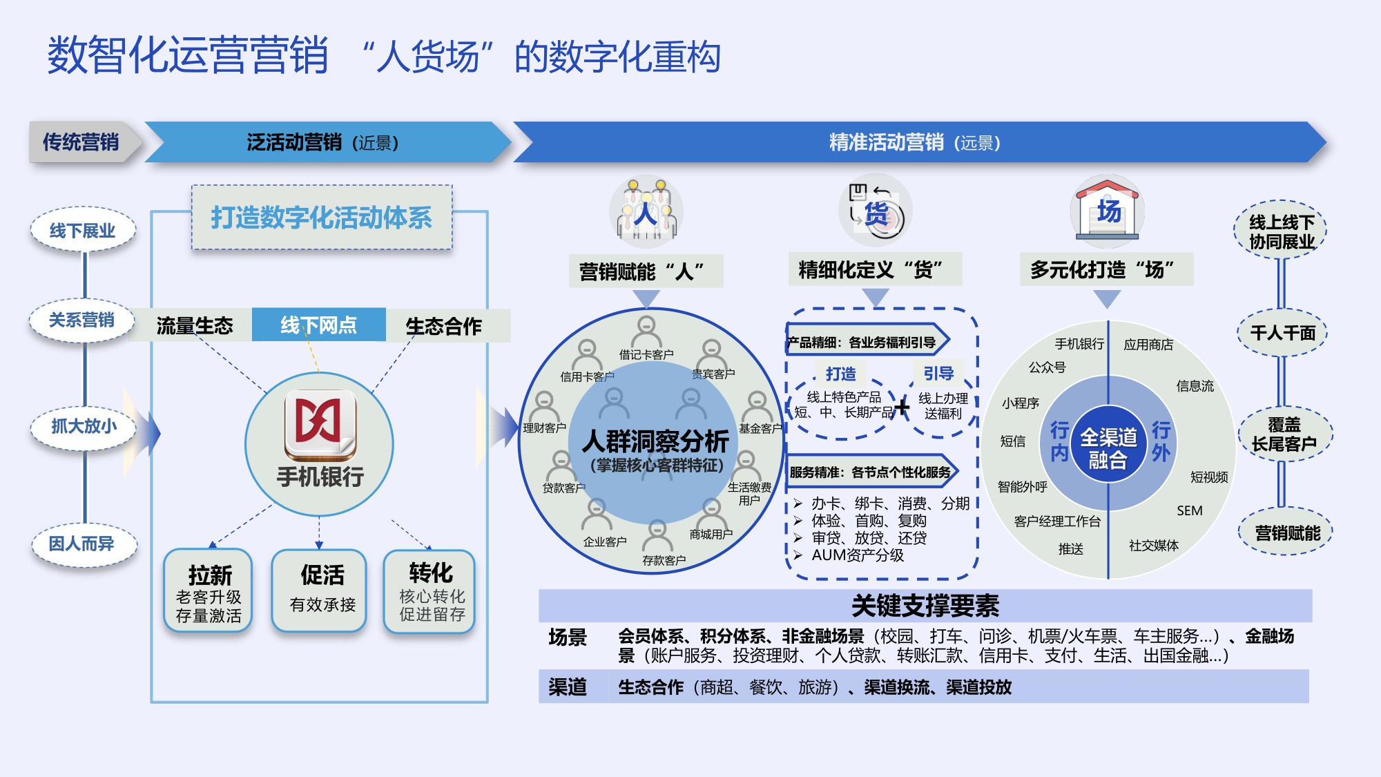 数智化时代银行运营营销的坑与路-李涛.pdf