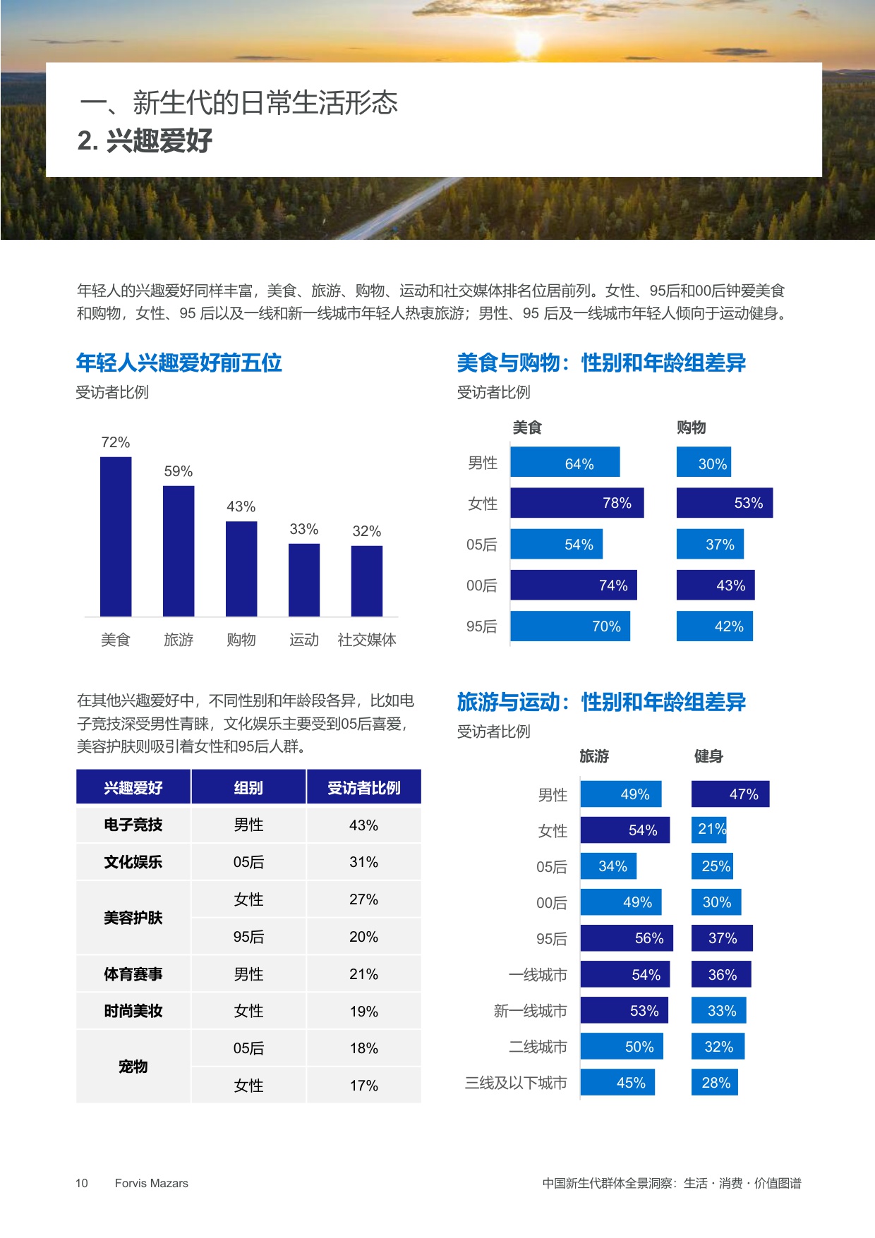 中国新生代群体全景洞察：生活·消费·价值图谱——年龄、性别和城市分析.pdf