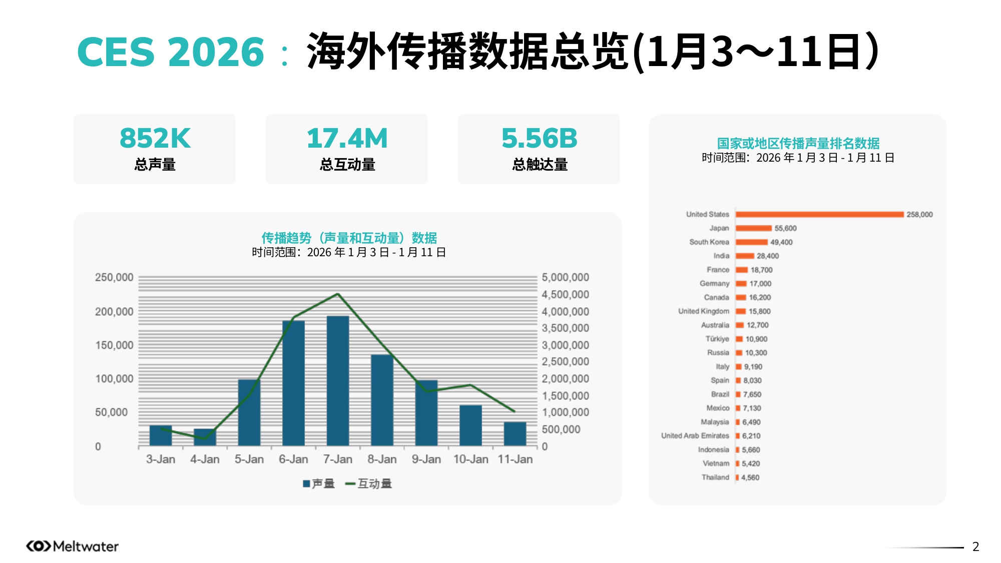 2026年CES海外传播热点洞察报告-Meltwater融文.pdf