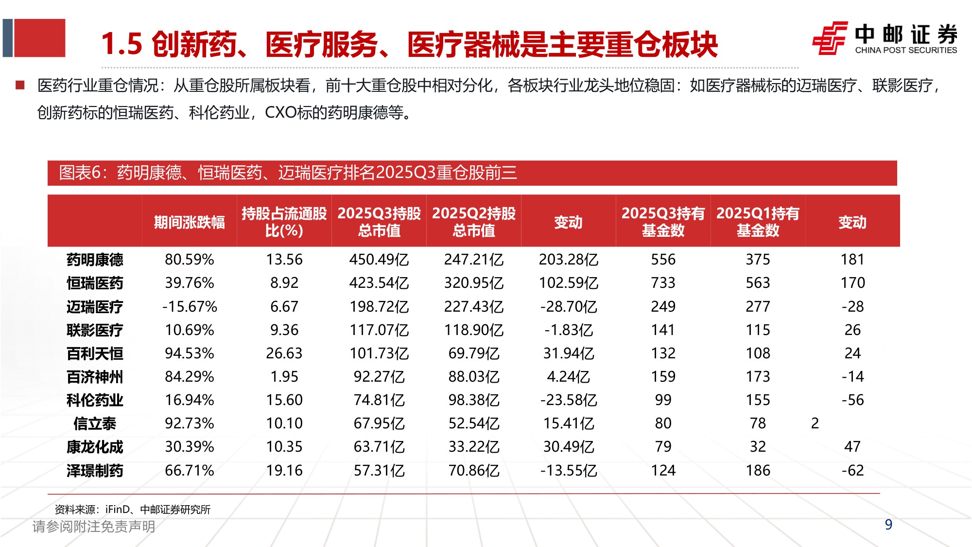 20251102-中邮证券-医药2025年三季报总结Q3震荡调整配置性价比已现.pdf