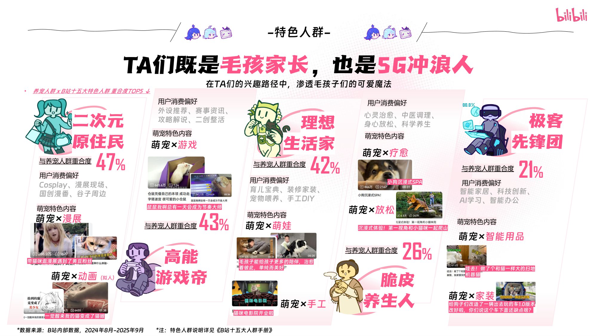 2025宠物行业营销方案B站生态洞察与人群分析.pdf