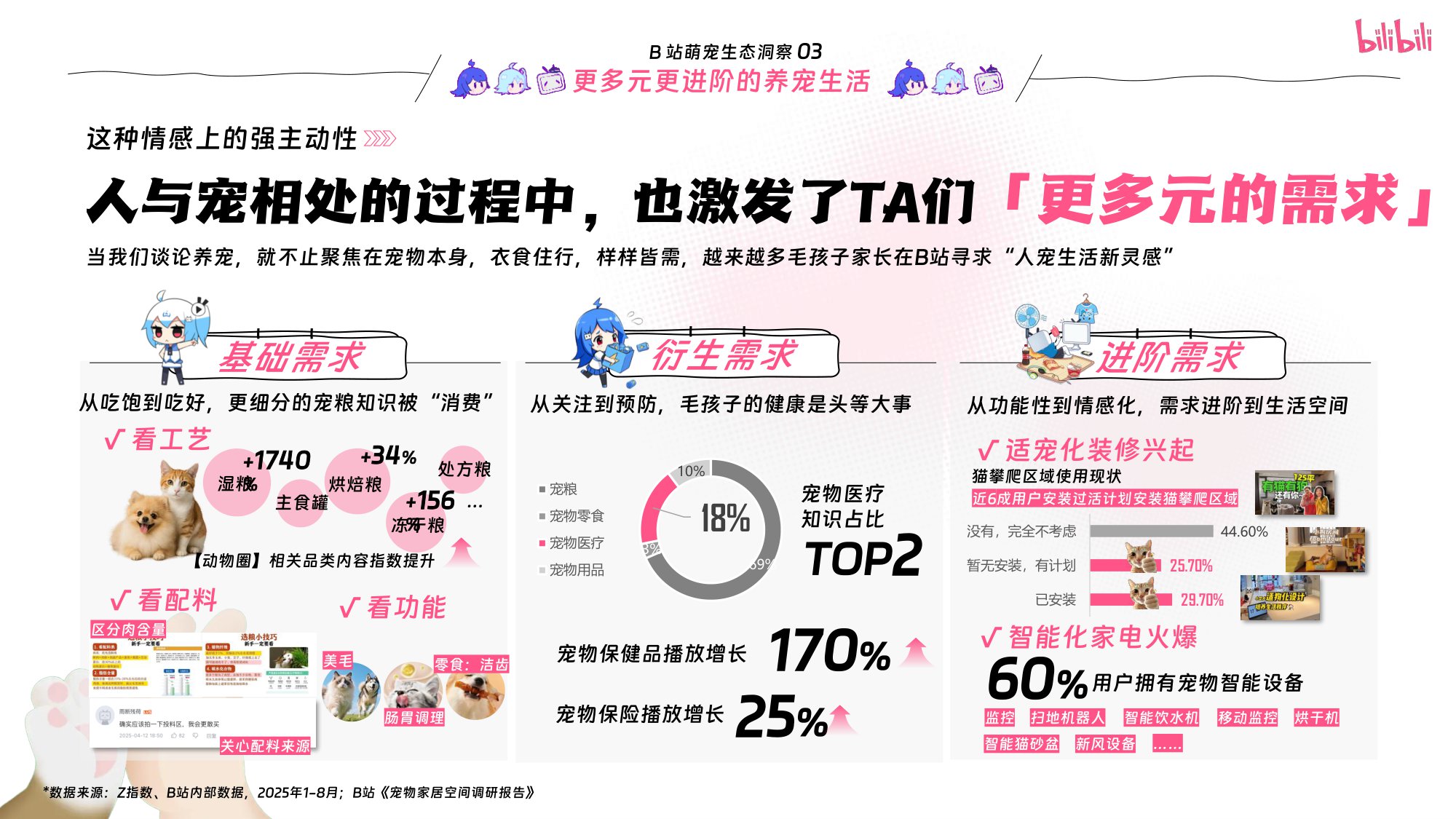 2025宠物行业营销方案B站生态洞察与人群分析.pdf
