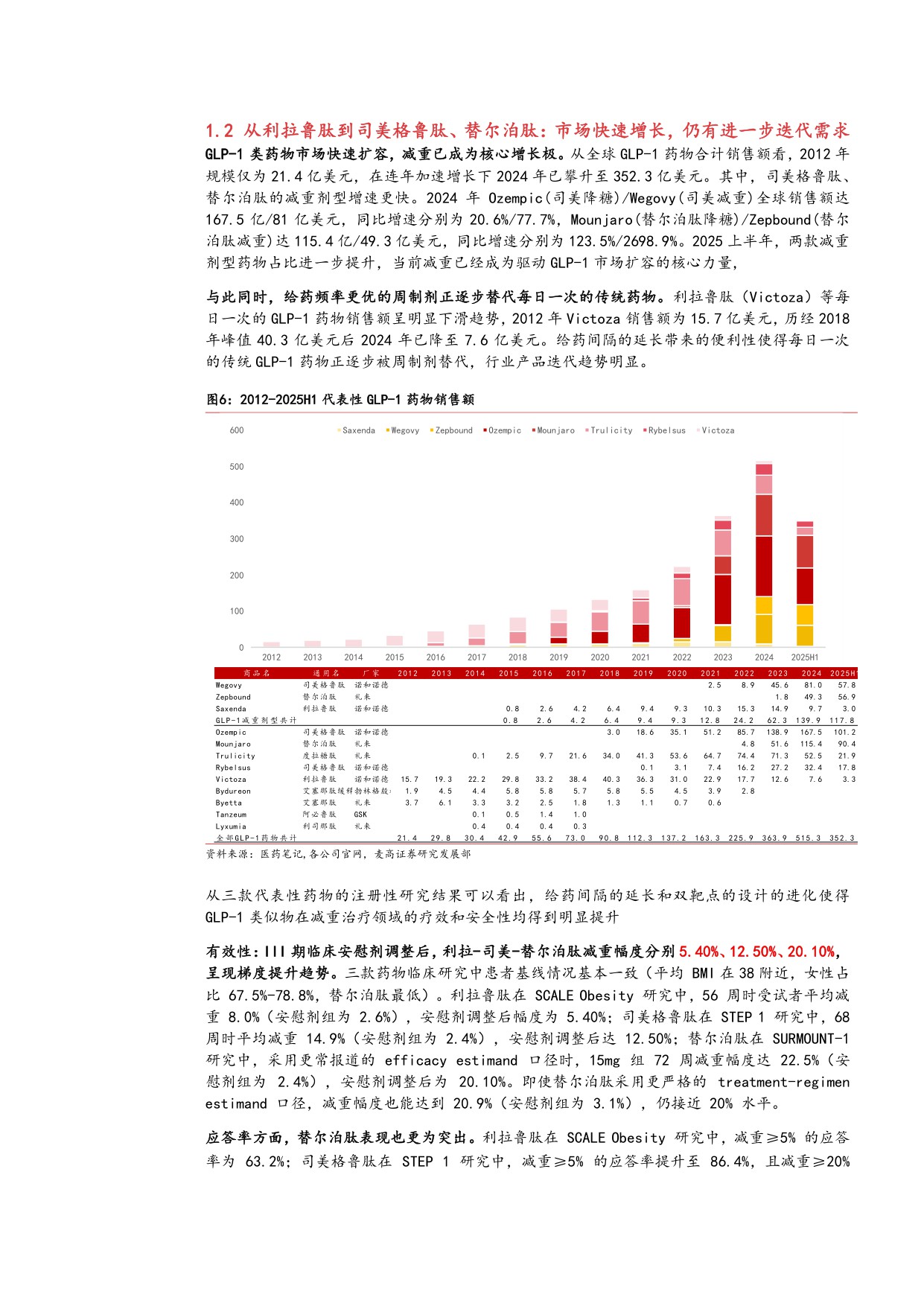 2025减重药物行业发展趋势多靶点机制创新及国产企业布局分析报告.pdf