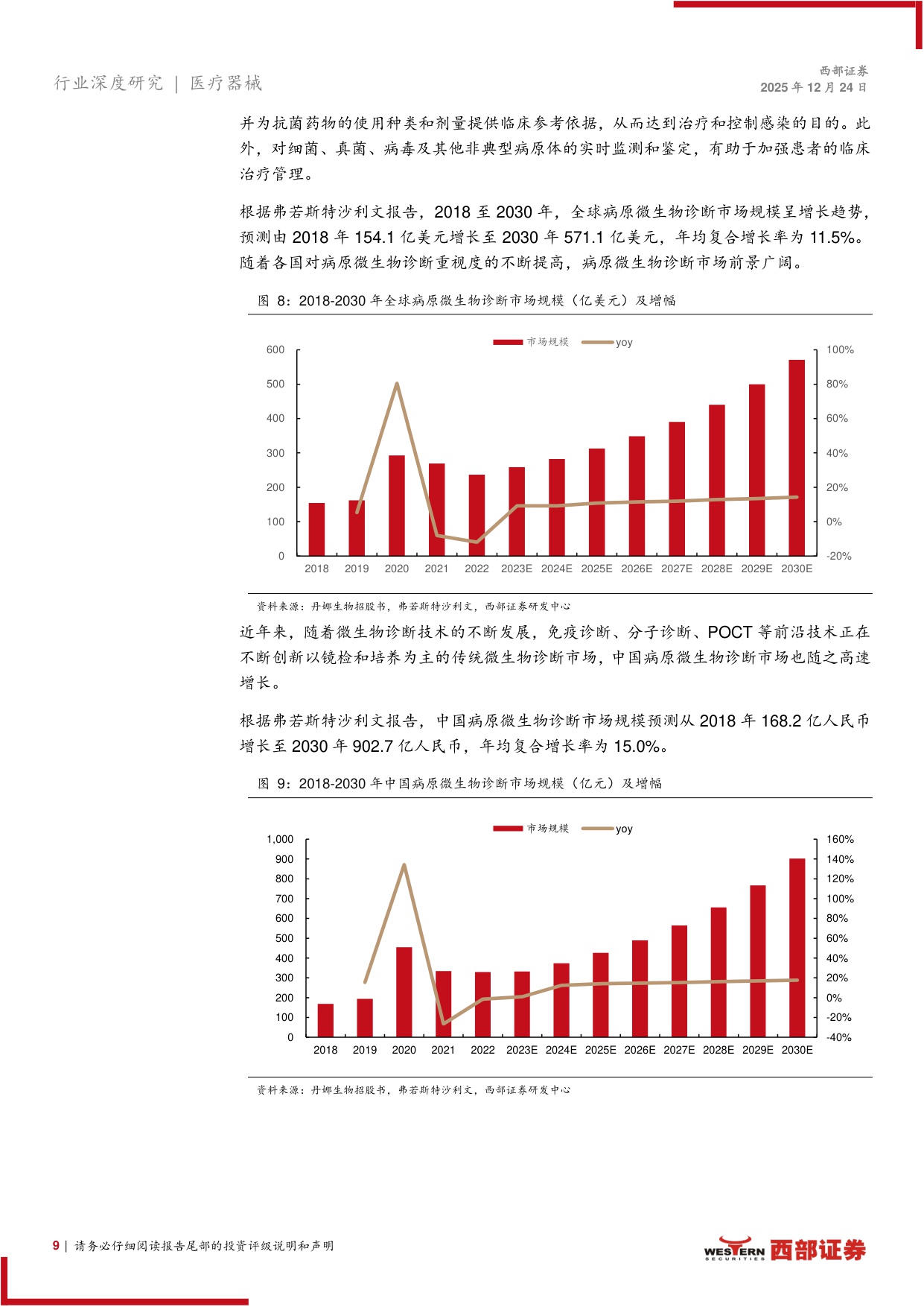 IVD体外诊断相关医疗器械行业报告IVD国内短期承压头部企业积极出海-25122432页.pdf