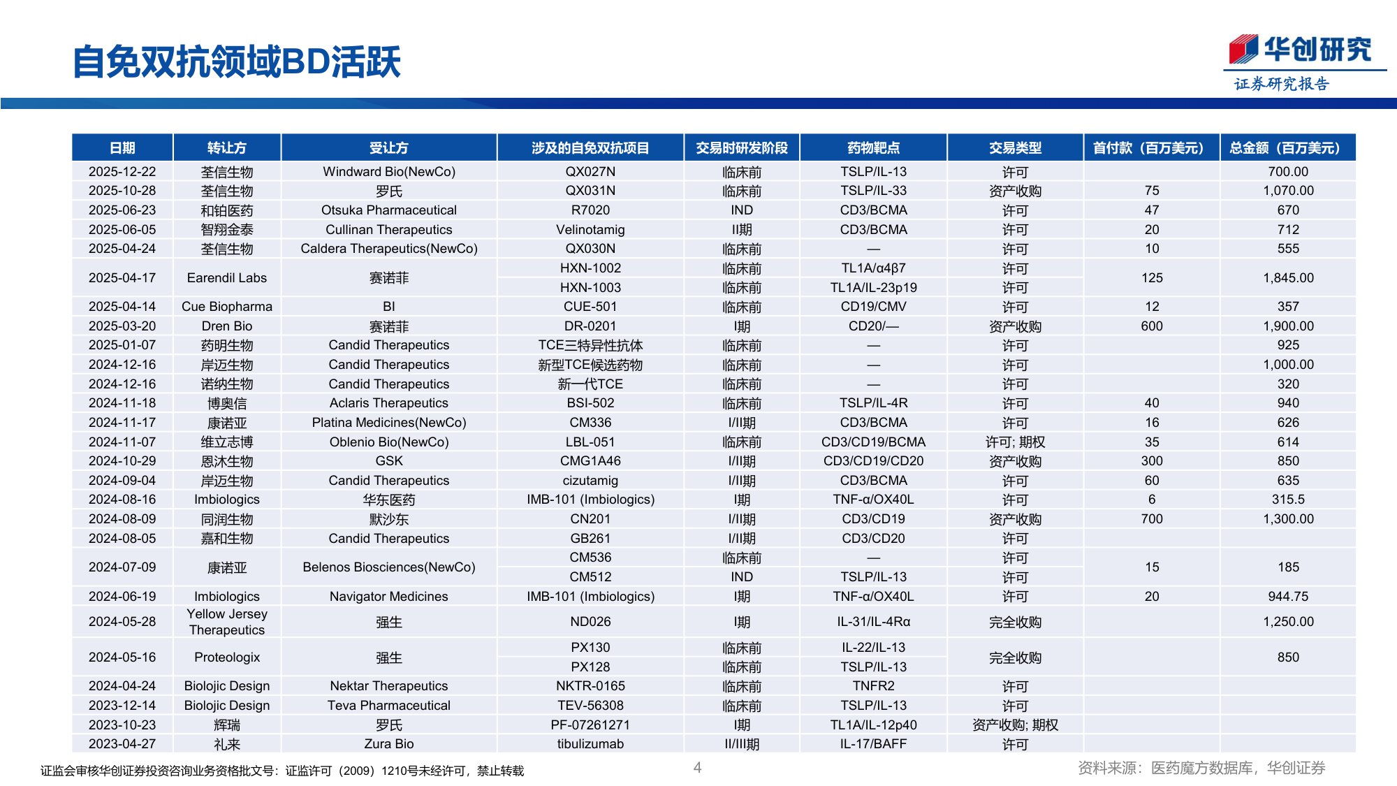 创新药行业周报强生IL4RIL31双抗治疗ADII期终止开发-25122827页.pdf
