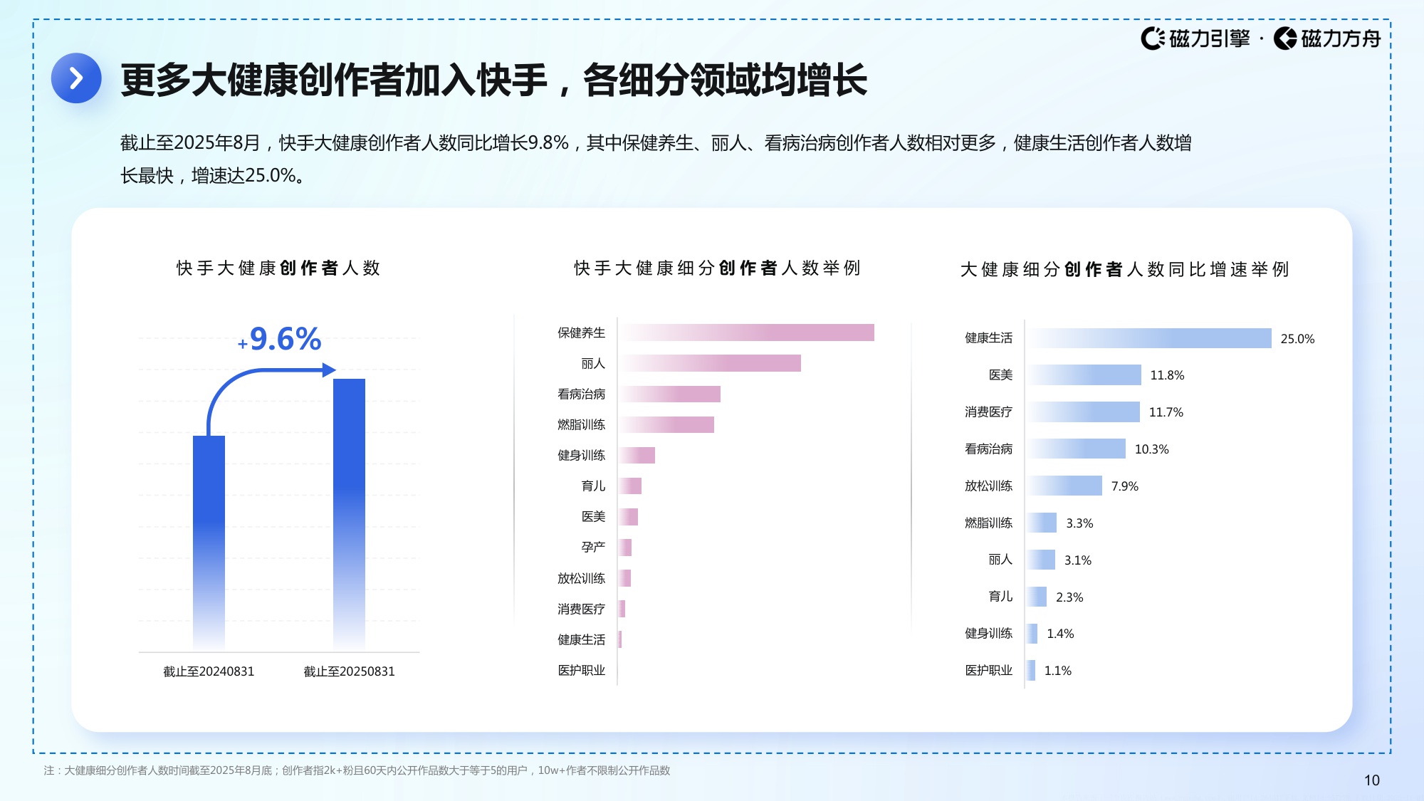 磁力引擎2025快手大健康数据报告59页.pdf