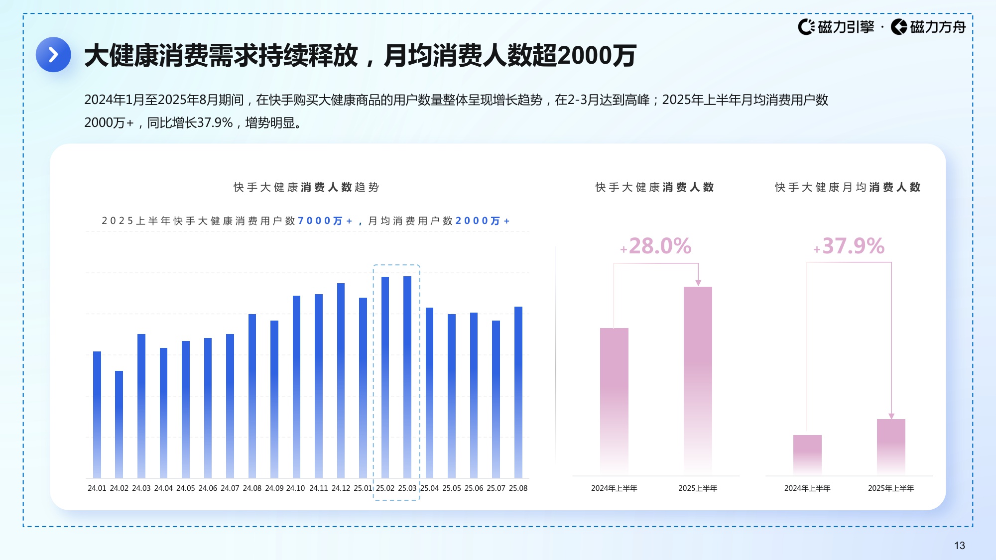 磁力引擎2025快手大健康数据报告59页.pdf