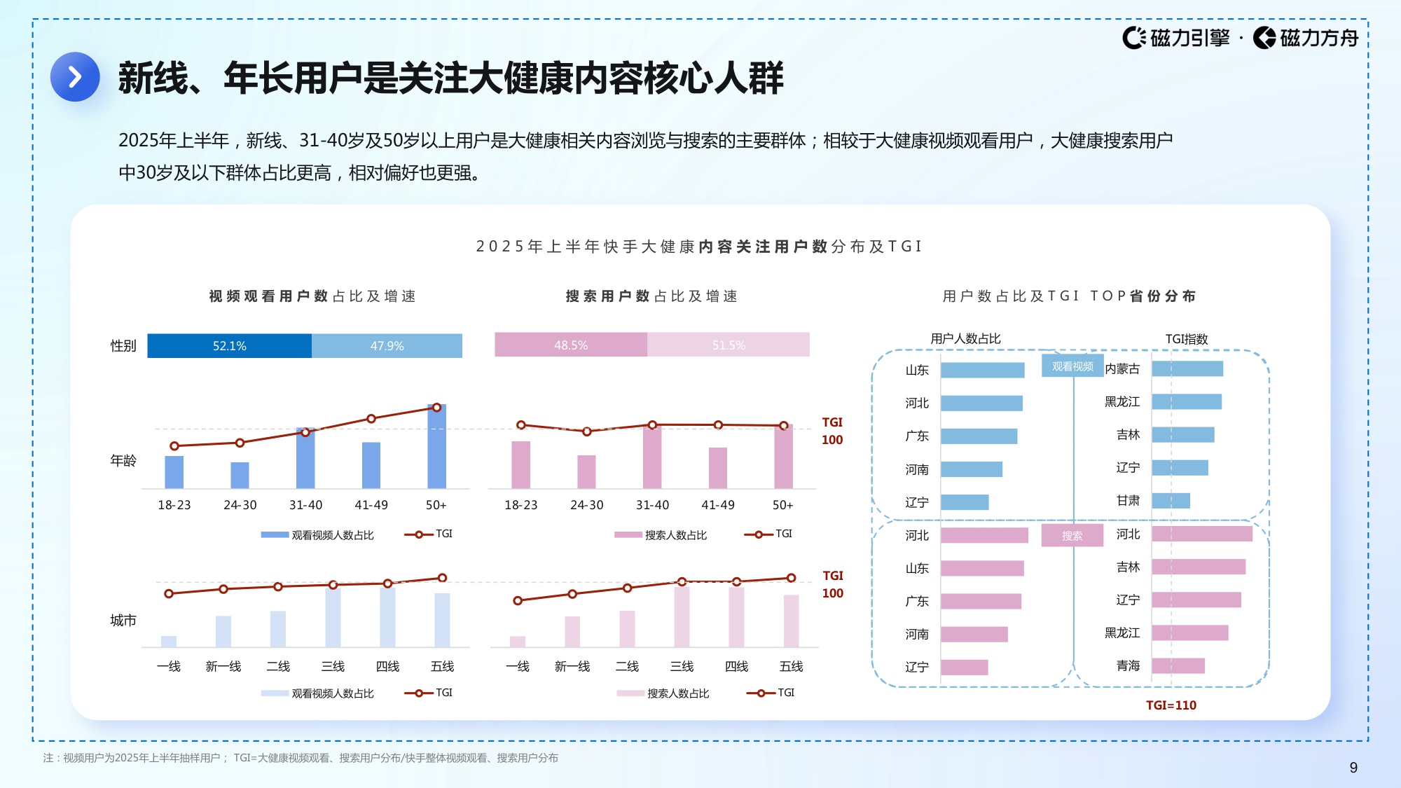 磁力引擎2025快手大健康数据报告59页.pdf
