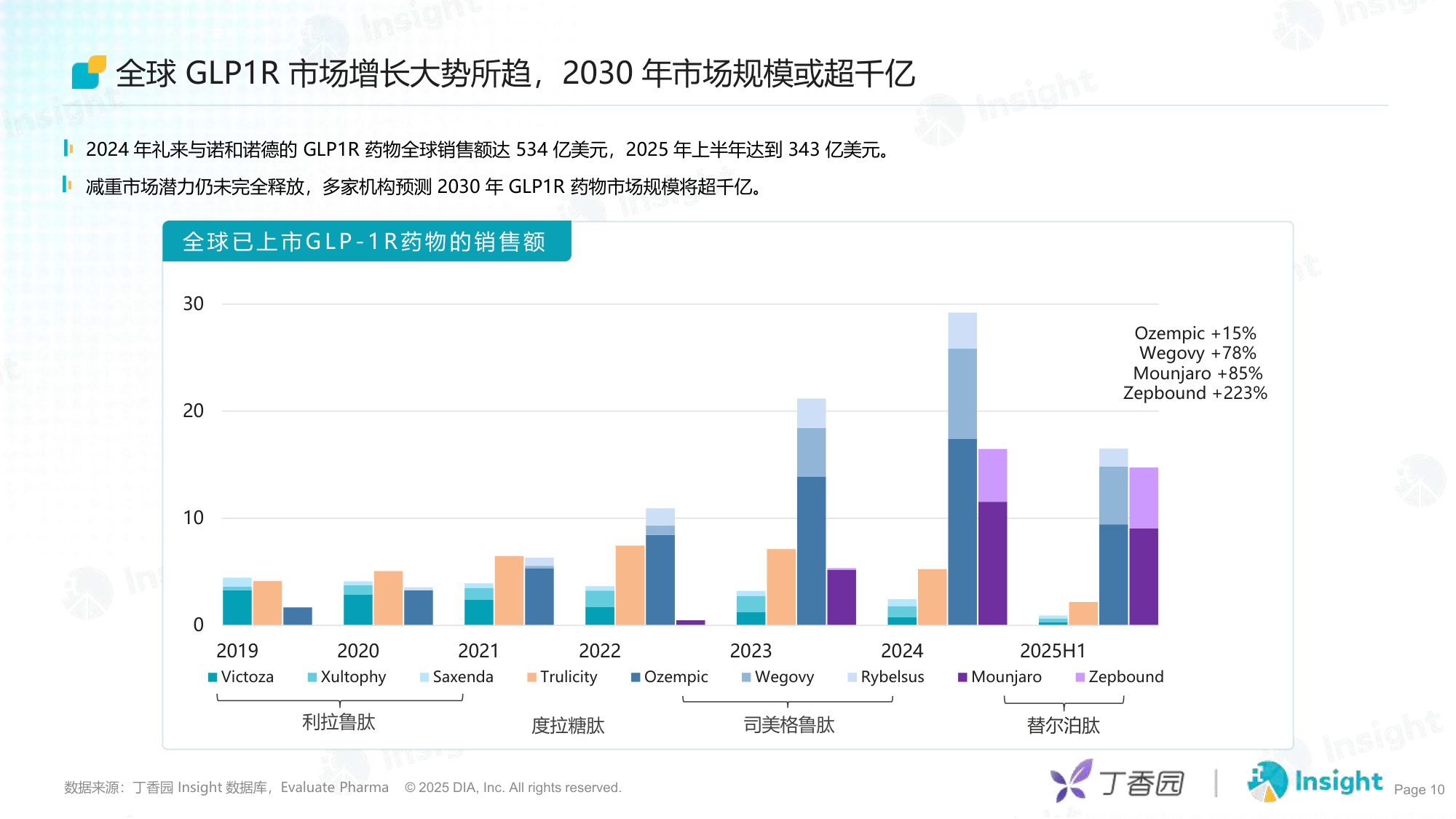 丁香园2025内分泌与代谢-千亿赛道的机会与竞速报告24页.pdf