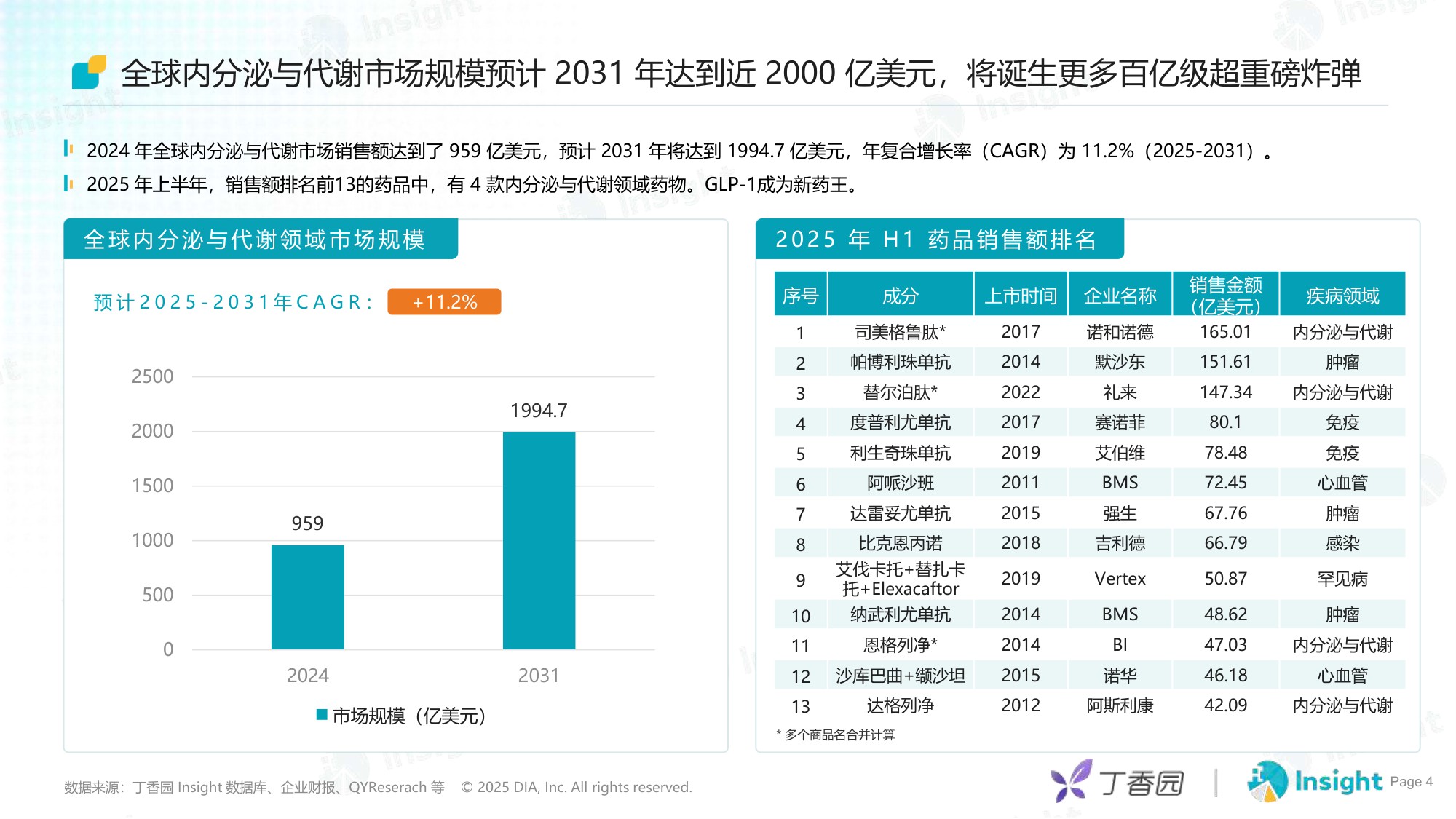 丁香园2025内分泌与代谢-千亿赛道的机会与竞速报告24页.pdf