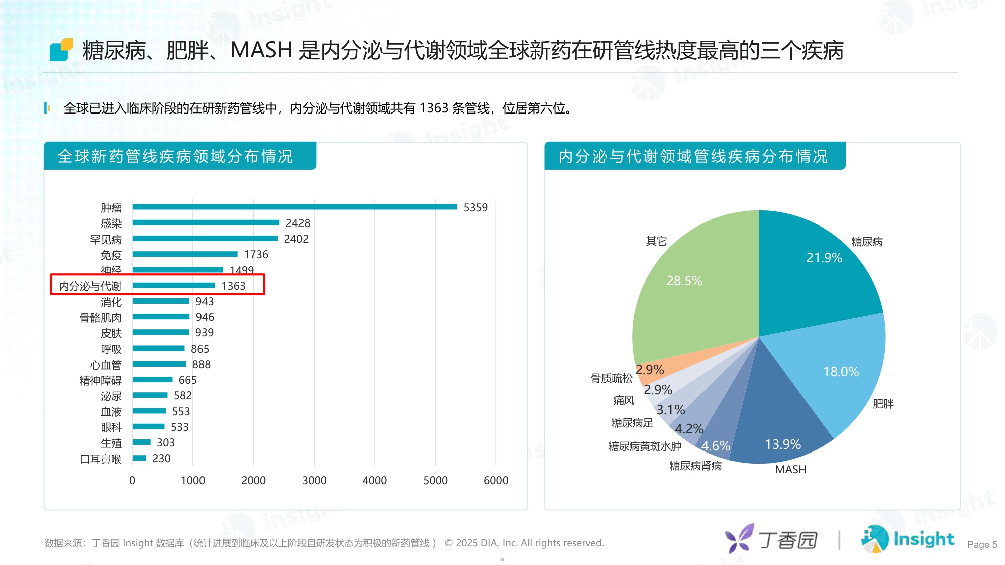 丁香园2025内分泌与代谢-千亿赛道的机会与竞速报告24页.pdf