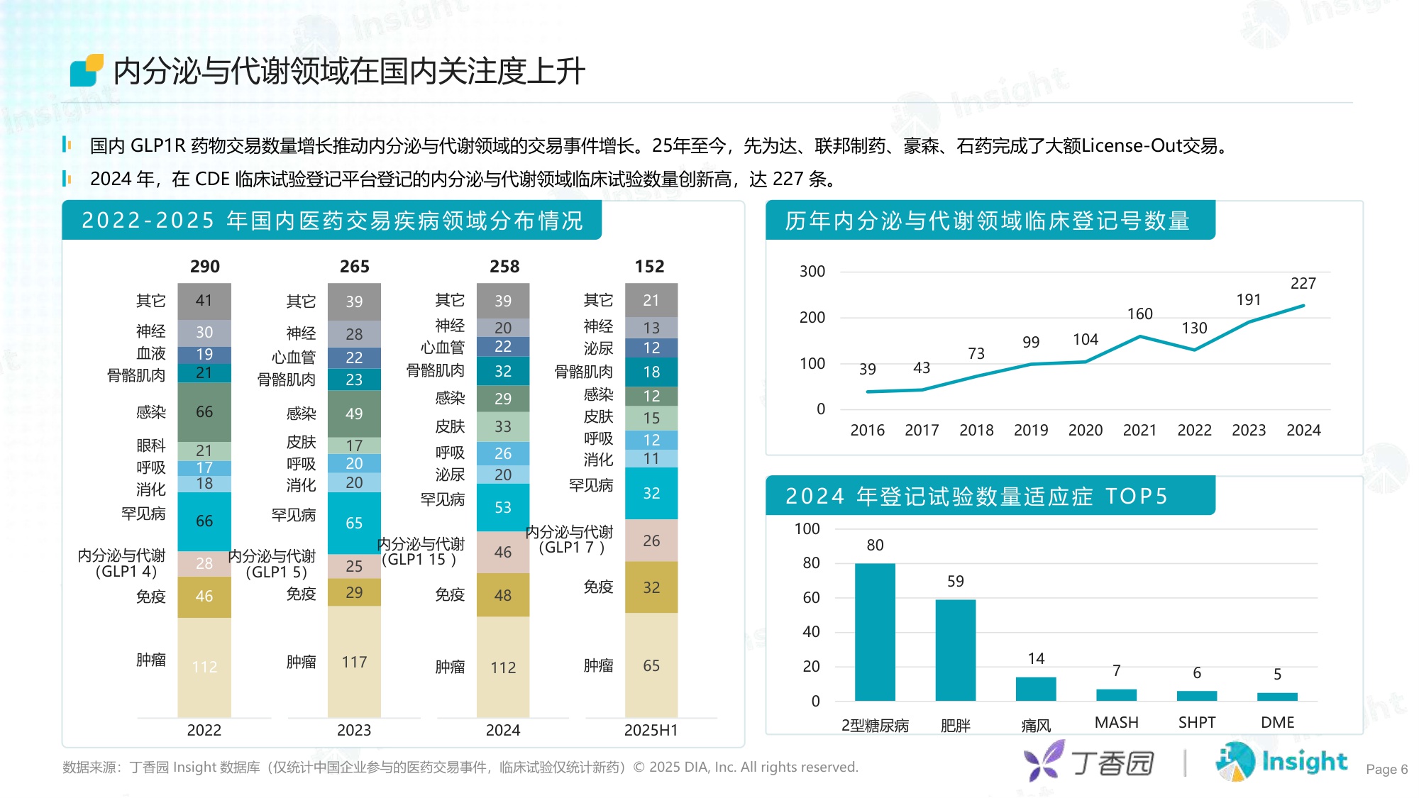 丁香园2025内分泌与代谢-千亿赛道的机会与竞速报告24页.pdf