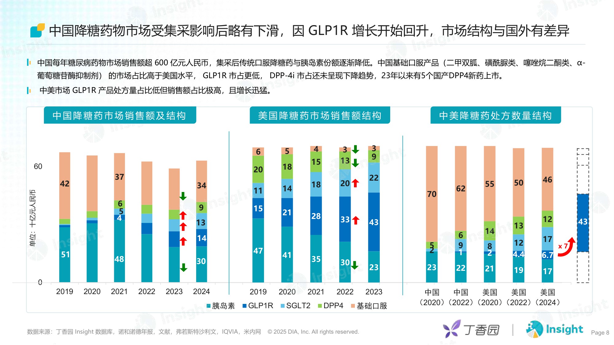 丁香园2025内分泌与代谢-千亿赛道的机会与竞速报告24页.pdf