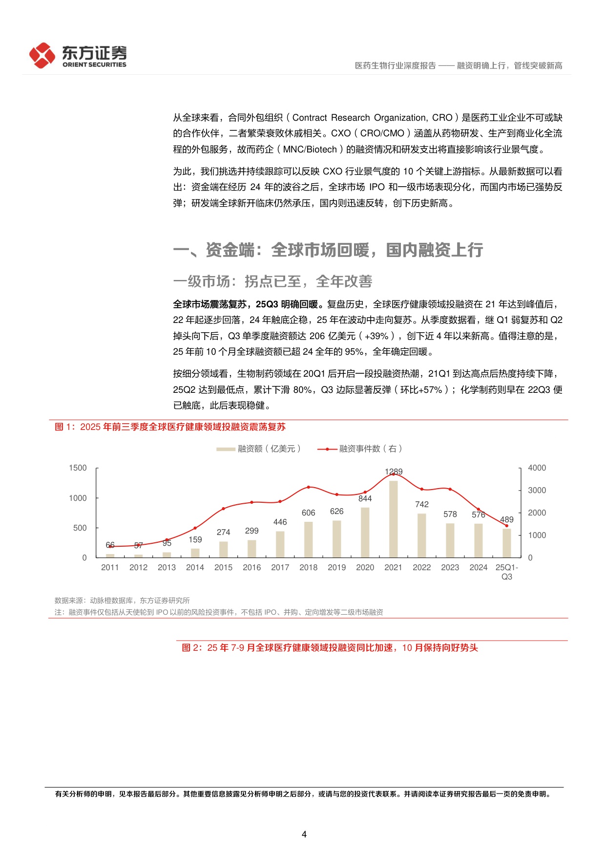 东方证券-CXO景气度跟踪专题融资明确上行管线突破新高.pdf