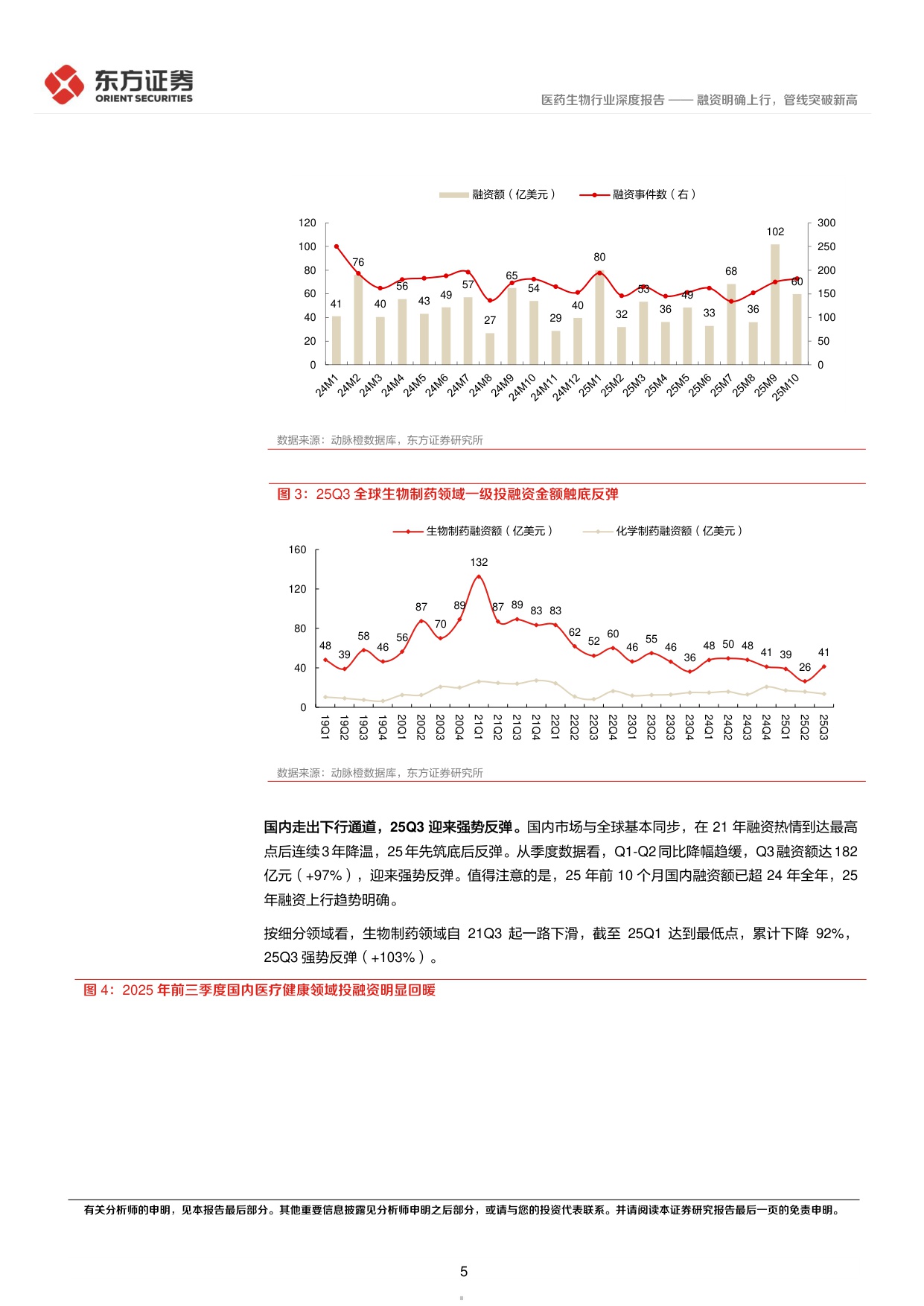 东方证券-CXO景气度跟踪专题融资明确上行管线突破新高.pdf