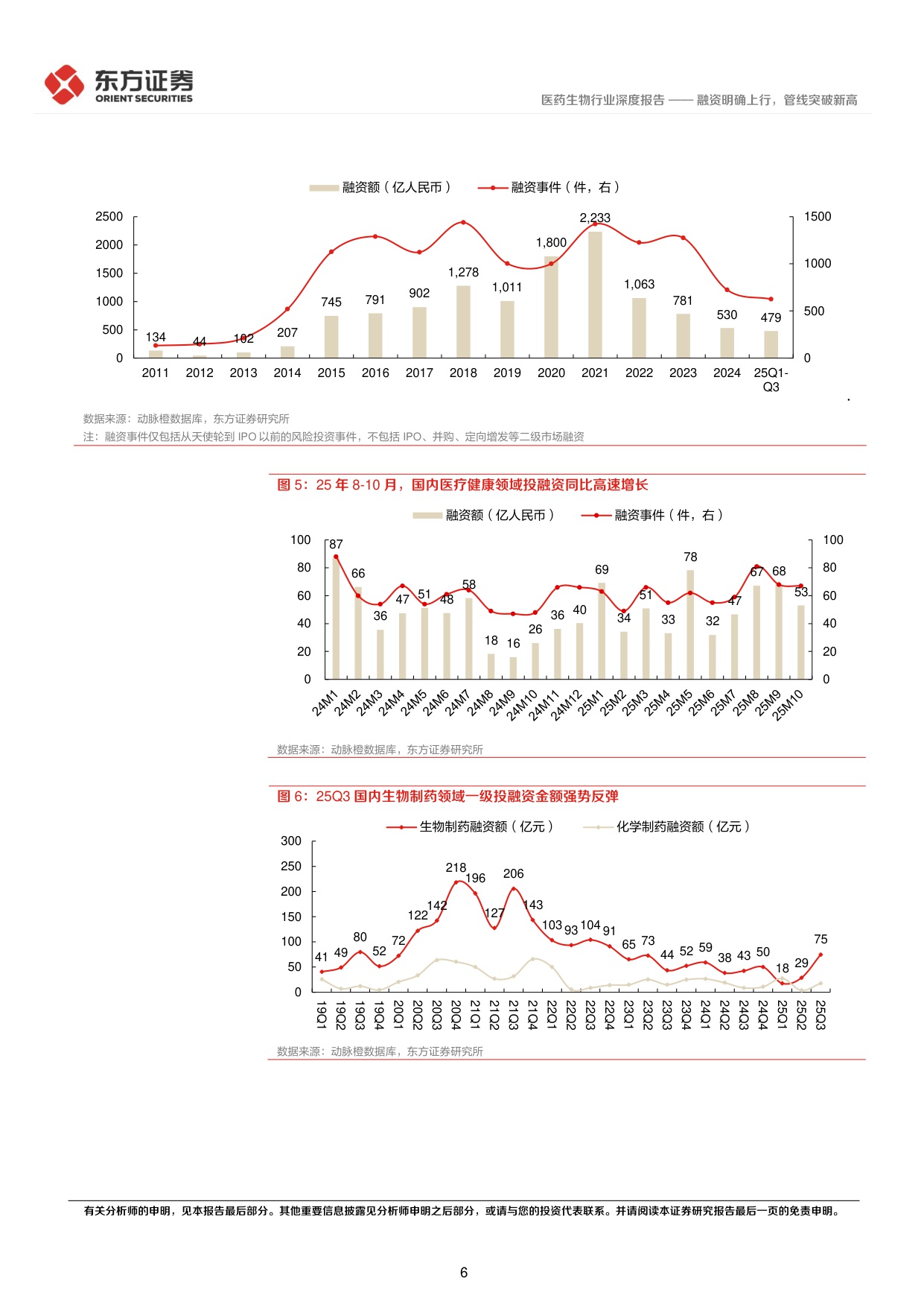 东方证券-CXO景气度跟踪专题融资明确上行管线突破新高.pdf
