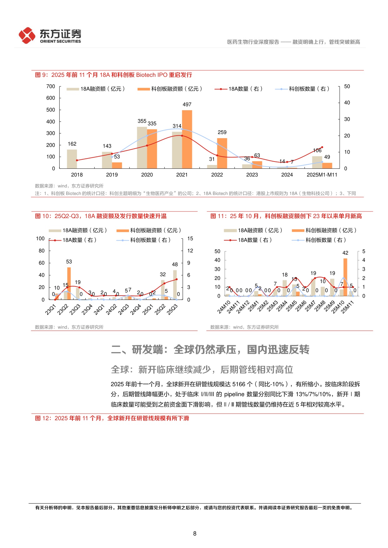 东方证券-CXO景气度跟踪专题融资明确上行管线突破新高.pdf