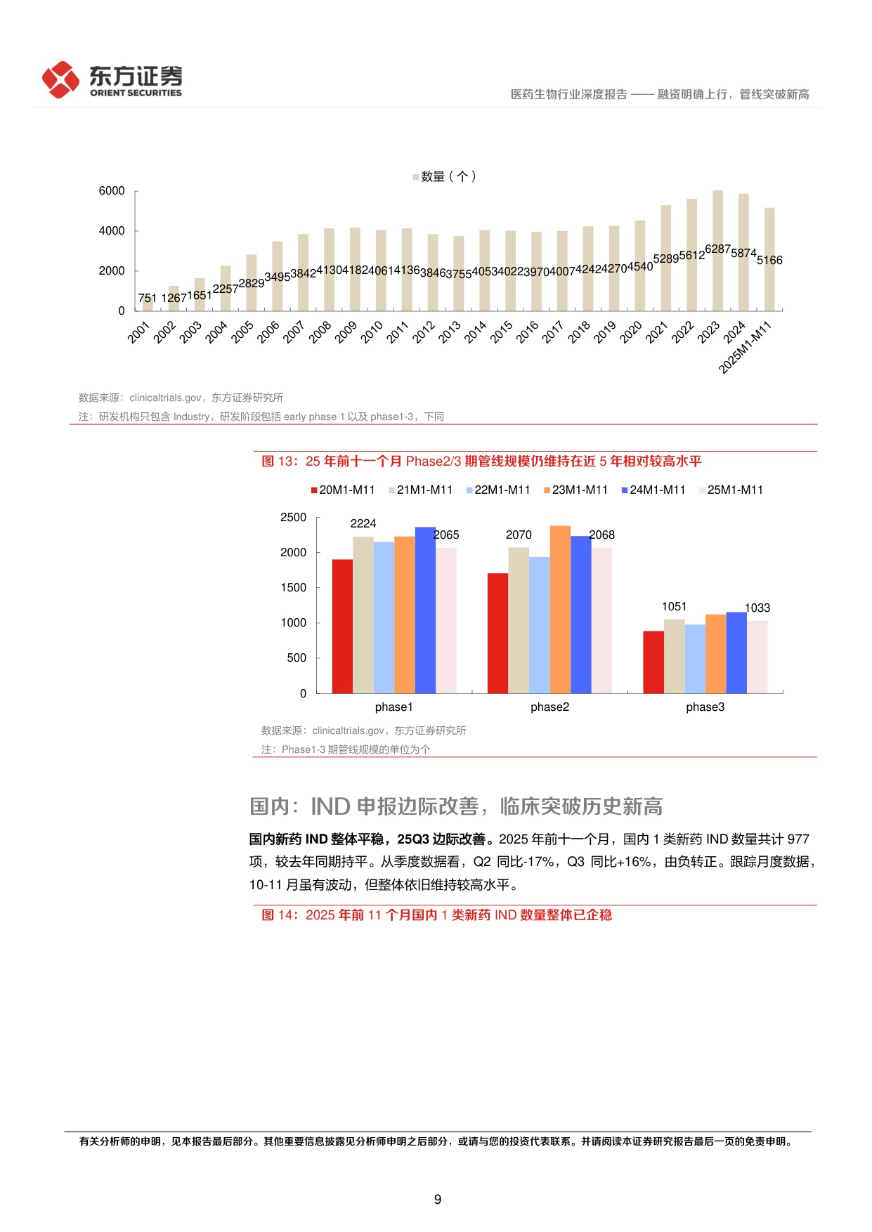 东方证券-CXO景气度跟踪专题融资明确上行管线突破新高.pdf