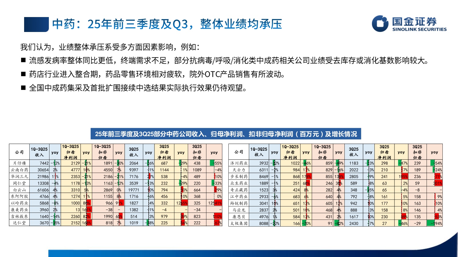 国金证券-医药行业板块短期承压静待后续改善.pdf