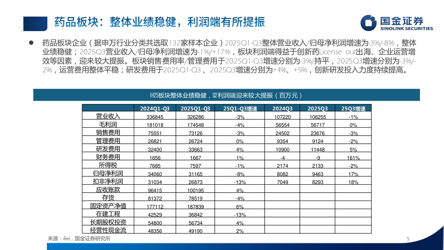 国金证券-制药板块三季报总结赛道分化延续创新药放量提速.pdf
