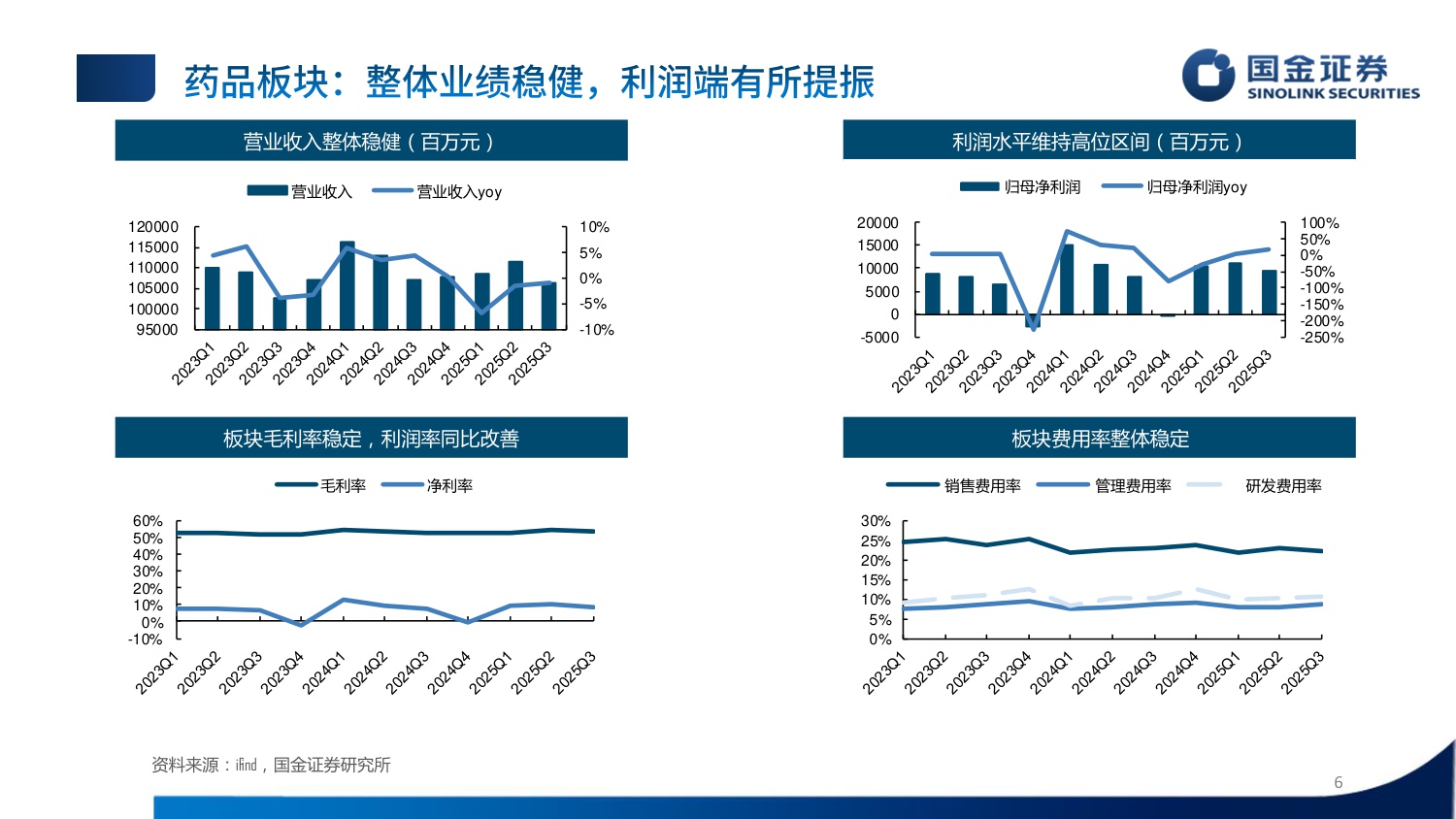 国金证券-制药板块三季报总结赛道分化延续创新药放量提速.pdf