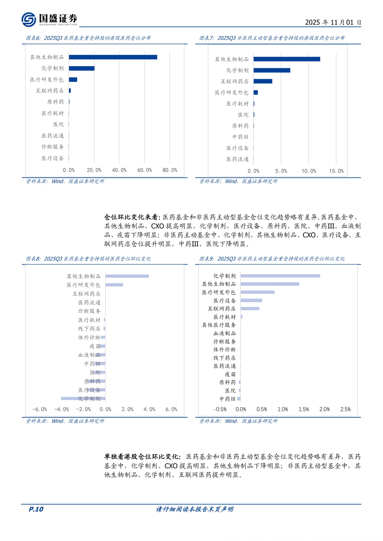 国盛证券-医药生物行业周报21张图表详解2025Q3公募基金医药持仓背后的变化周专题周观点总第420期.pdf
