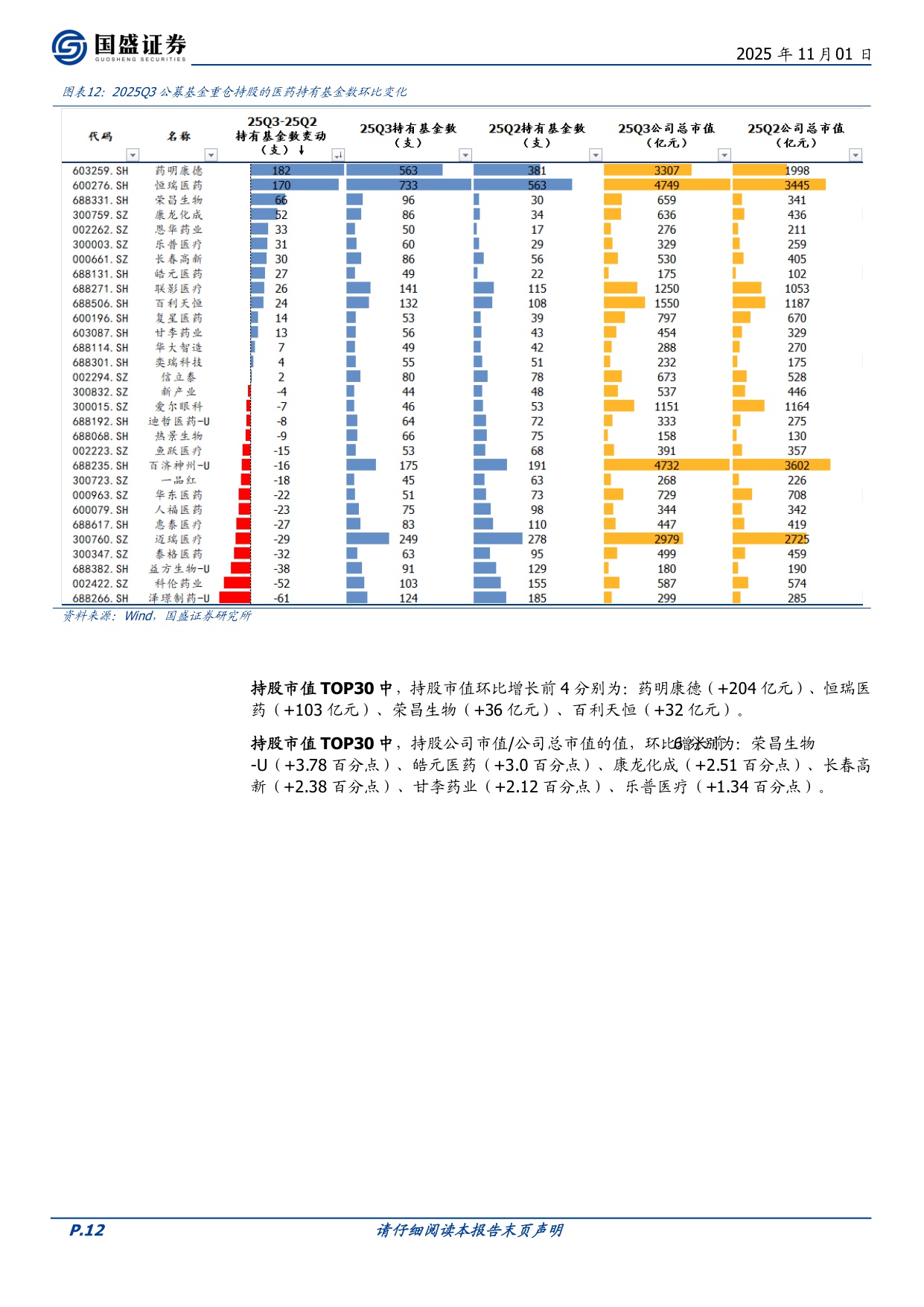 国盛证券-医药生物行业周报21张图表详解2025Q3公募基金医药持仓背后的变化周专题周观点总第420期.pdf