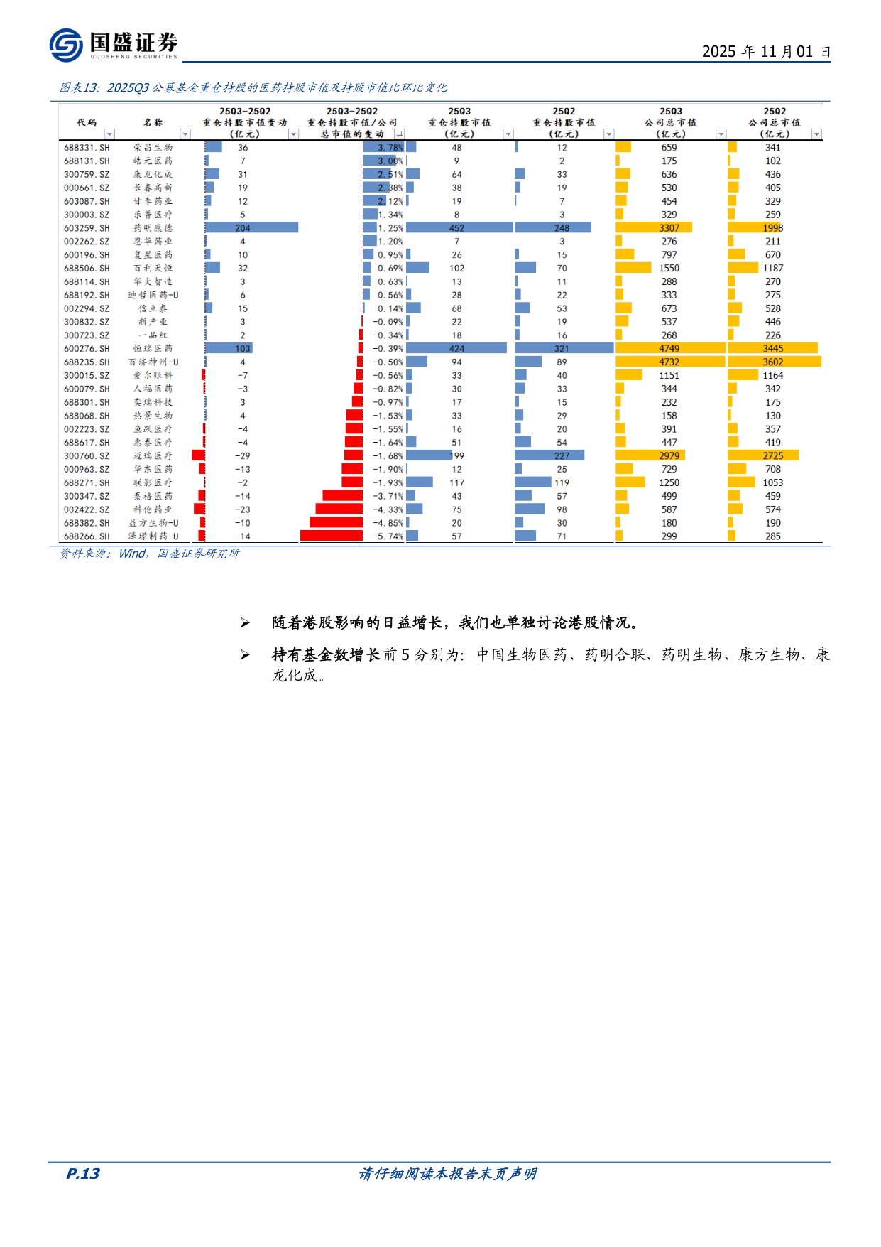 国盛证券-医药生物行业周报21张图表详解2025Q3公募基金医药持仓背后的变化周专题周观点总第420期.pdf