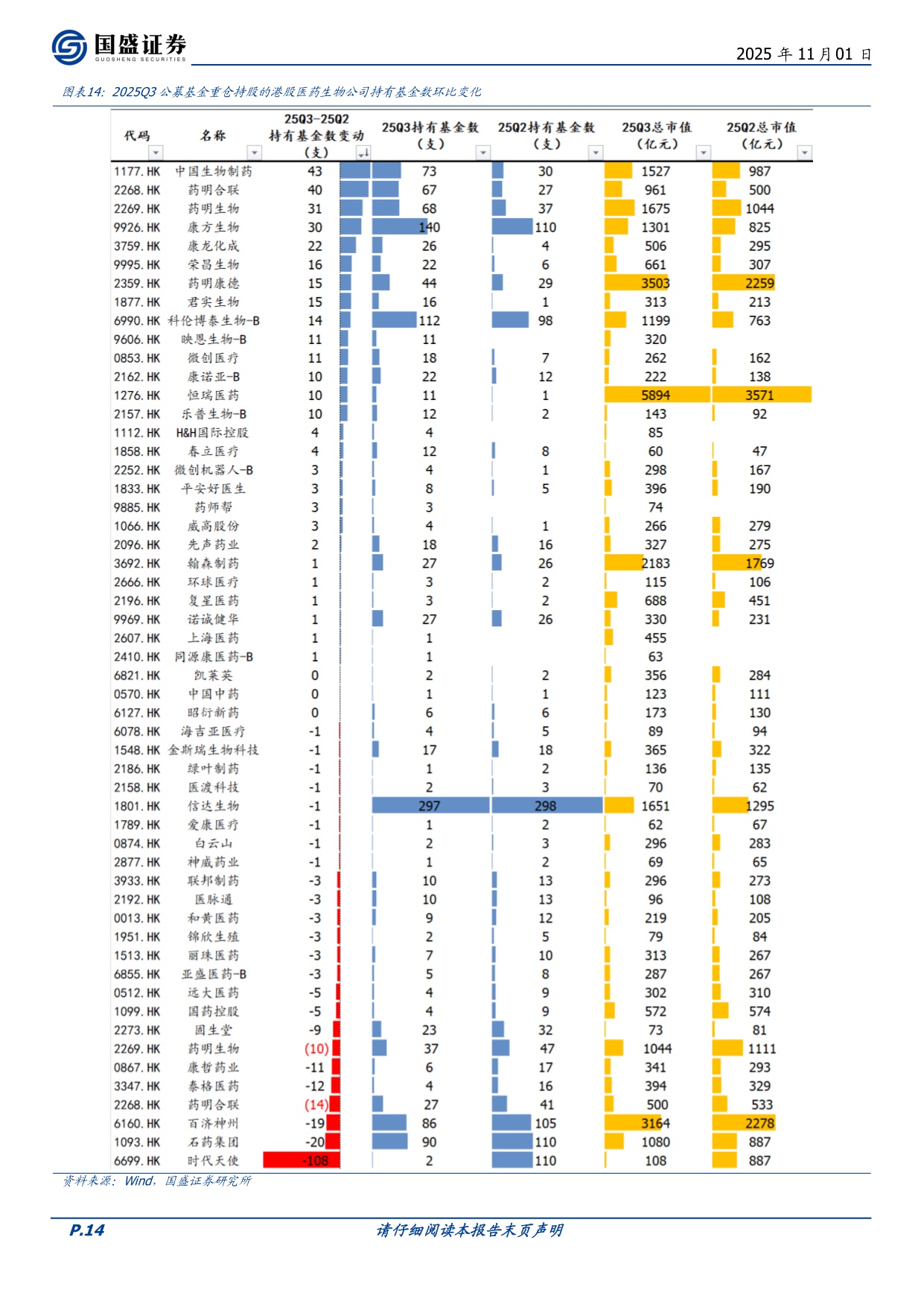 国盛证券-医药生物行业周报21张图表详解2025Q3公募基金医药持仓背后的变化周专题周观点总第420期.pdf