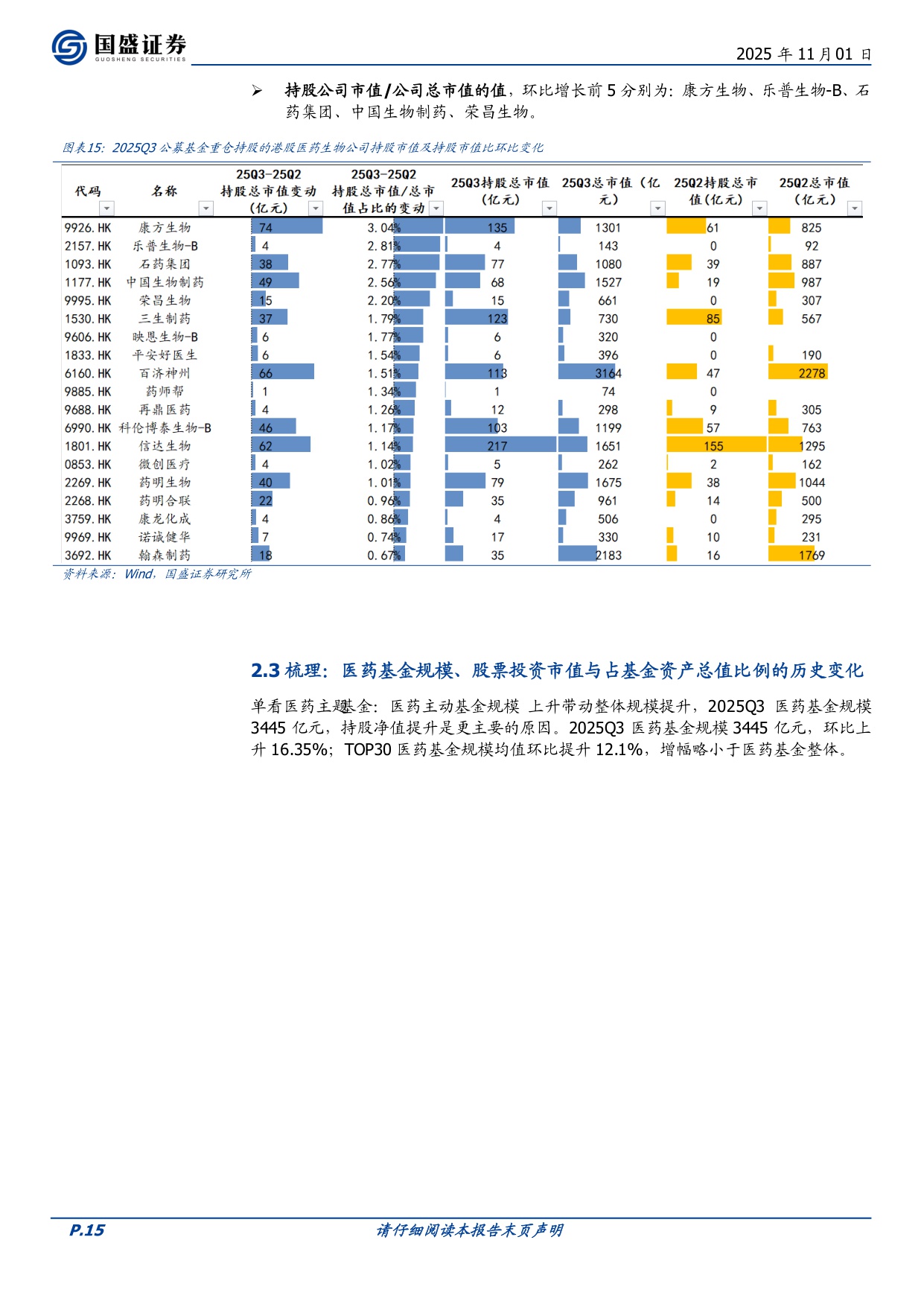 国盛证券-医药生物行业周报21张图表详解2025Q3公募基金医药持仓背后的变化周专题周观点总第420期.pdf