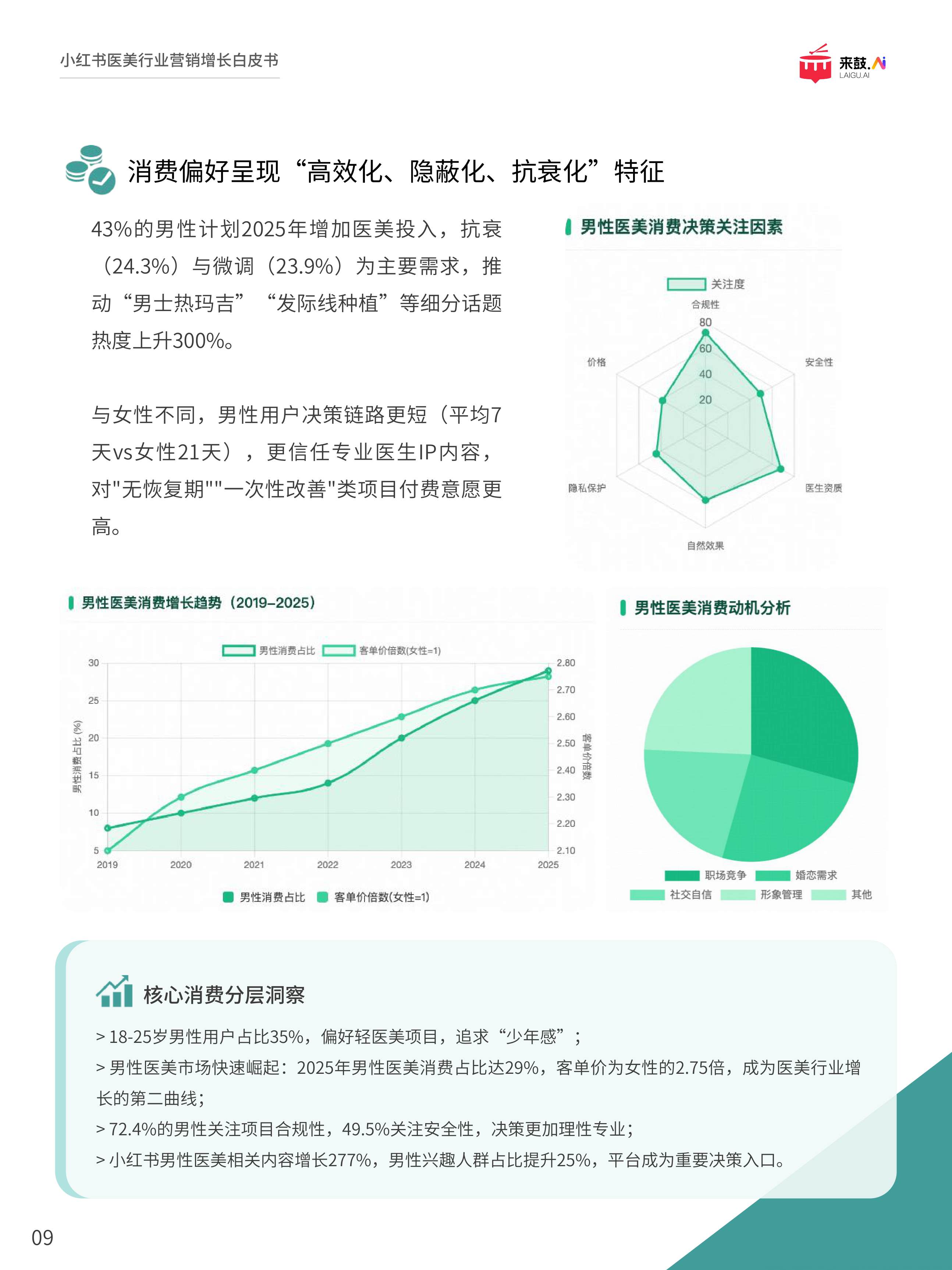 来鼓AI2025小红书医美行业精准获客与营销增长白皮书32页.pdf