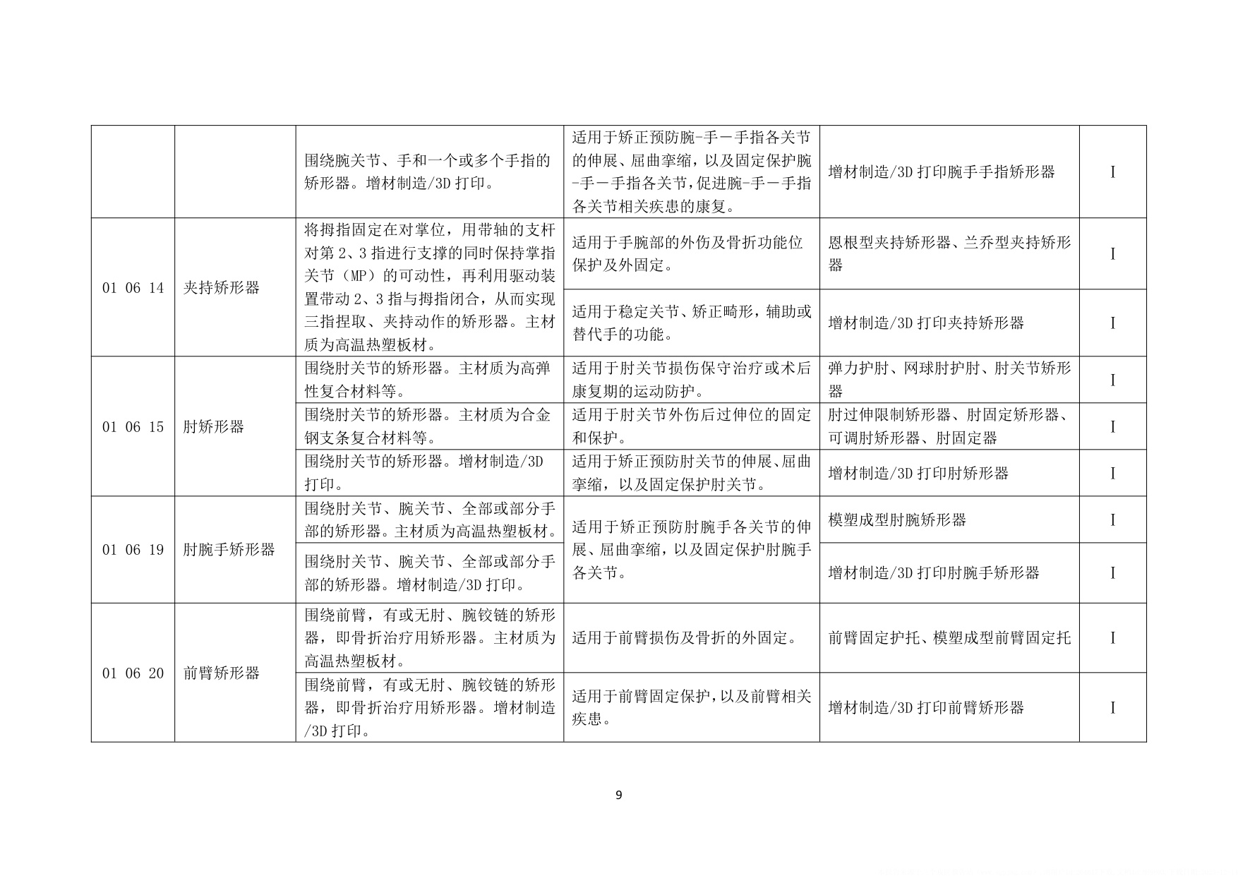 民政部中国康复辅助器具目录2025年版征求意见稿120页.pdf