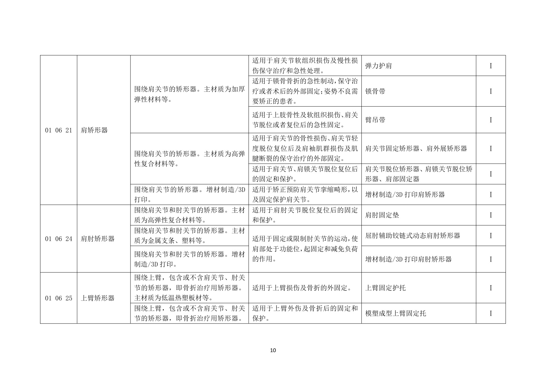 民政部中国康复辅助器具目录2025年版征求意见稿120页.pdf