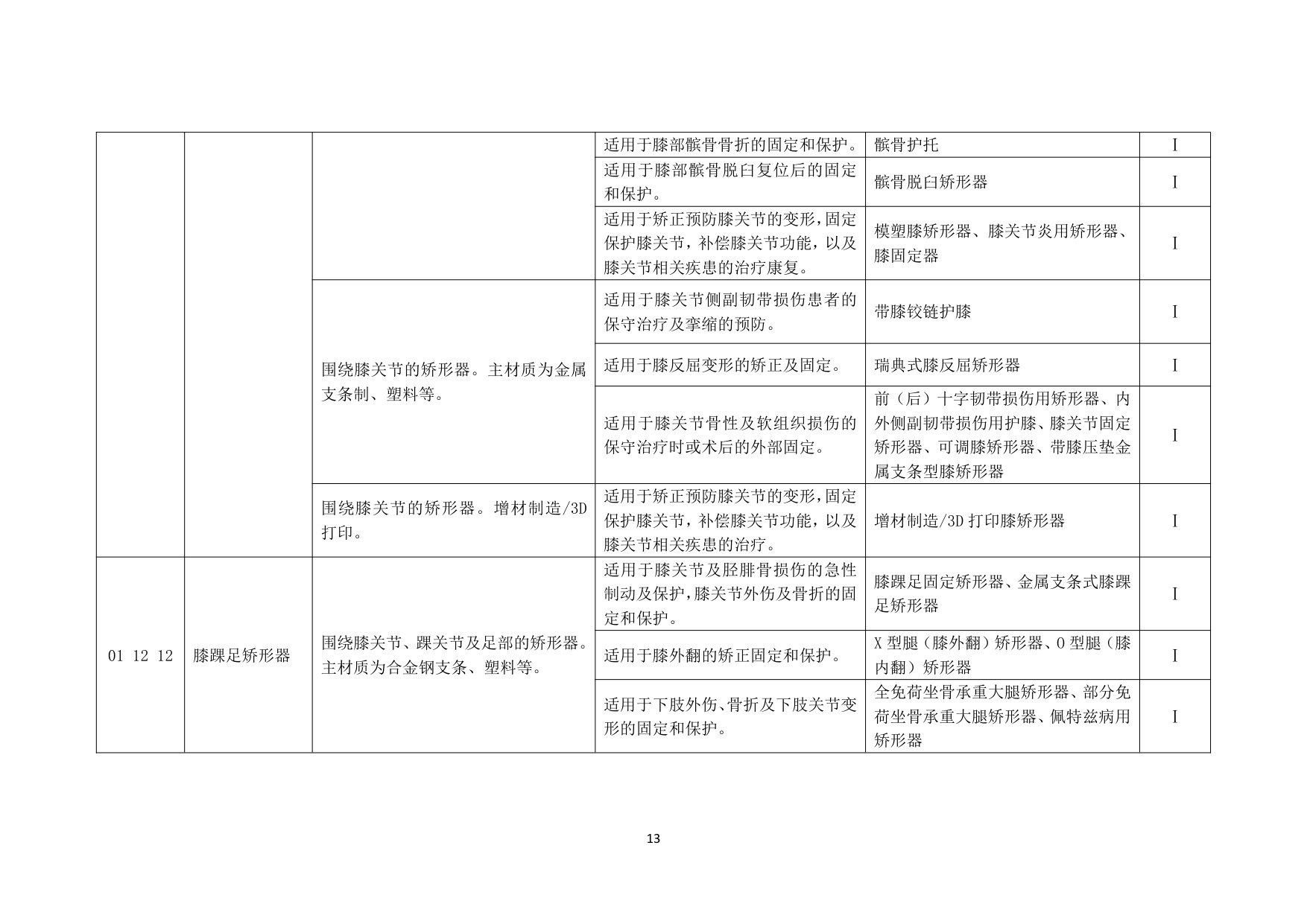 民政部中国康复辅助器具目录2025年版征求意见稿120页.pdf
