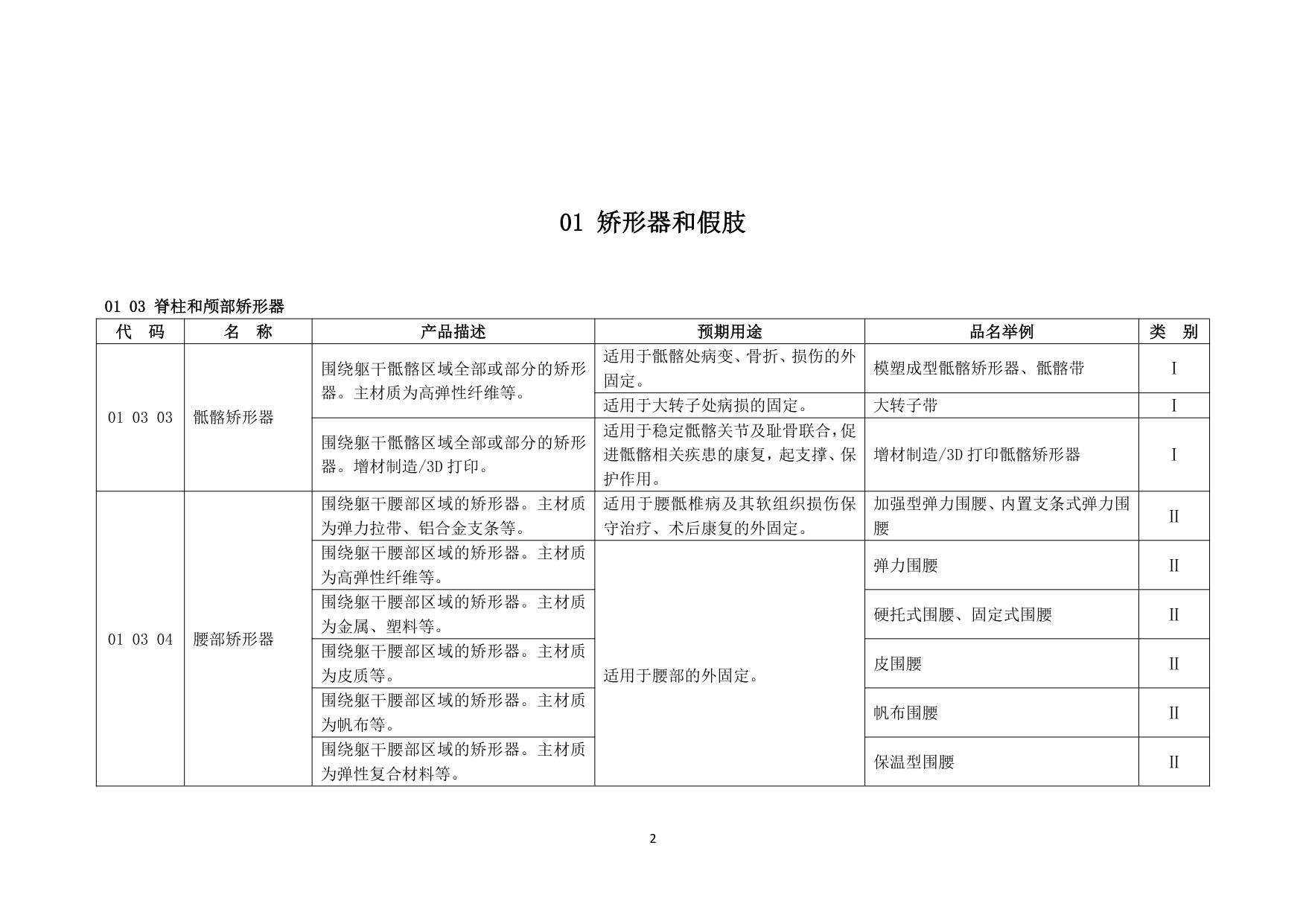 民政部中国康复辅助器具目录2025年版征求意见稿120页.pdf