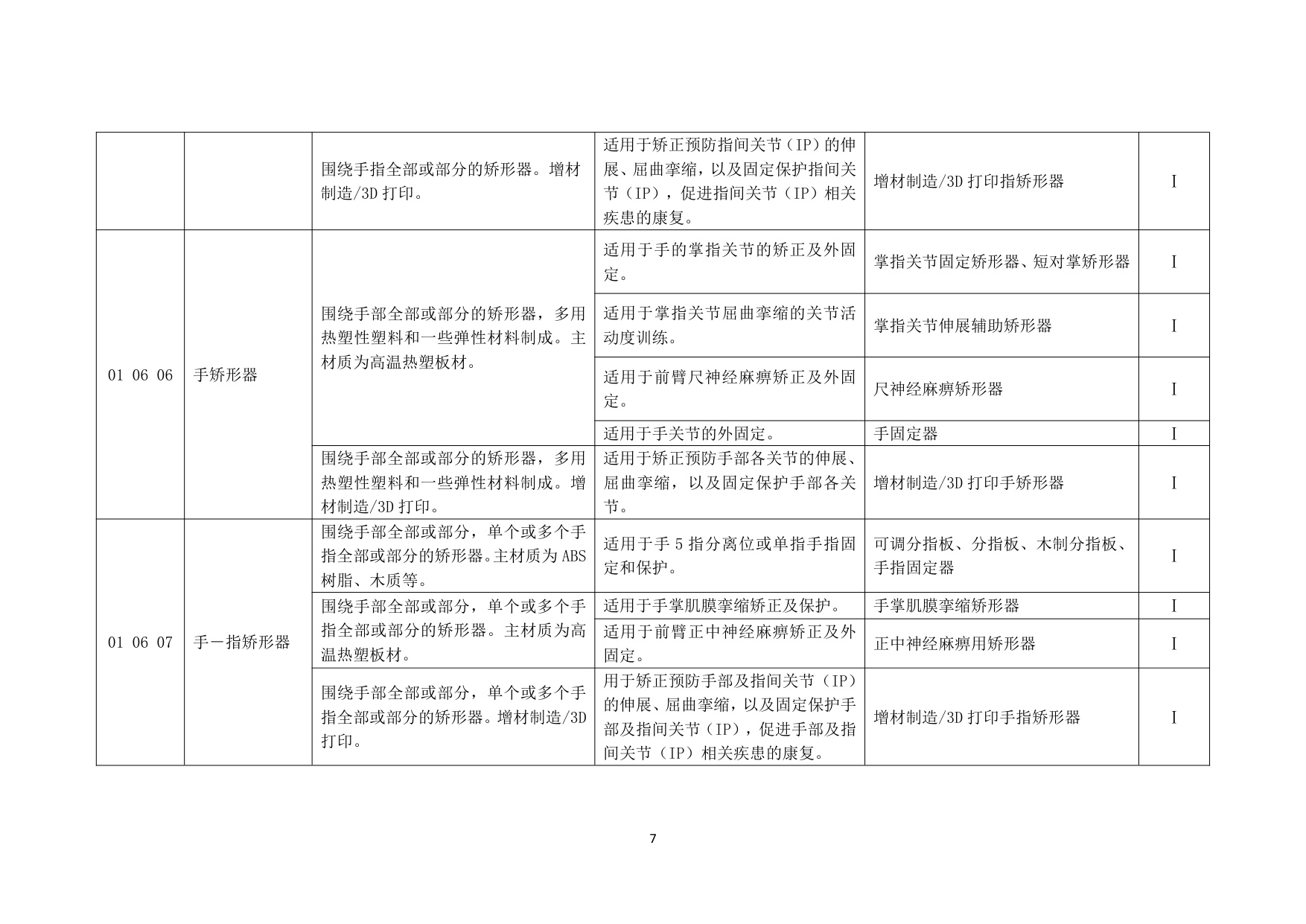 民政部中国康复辅助器具目录2025年版征求意见稿120页.pdf