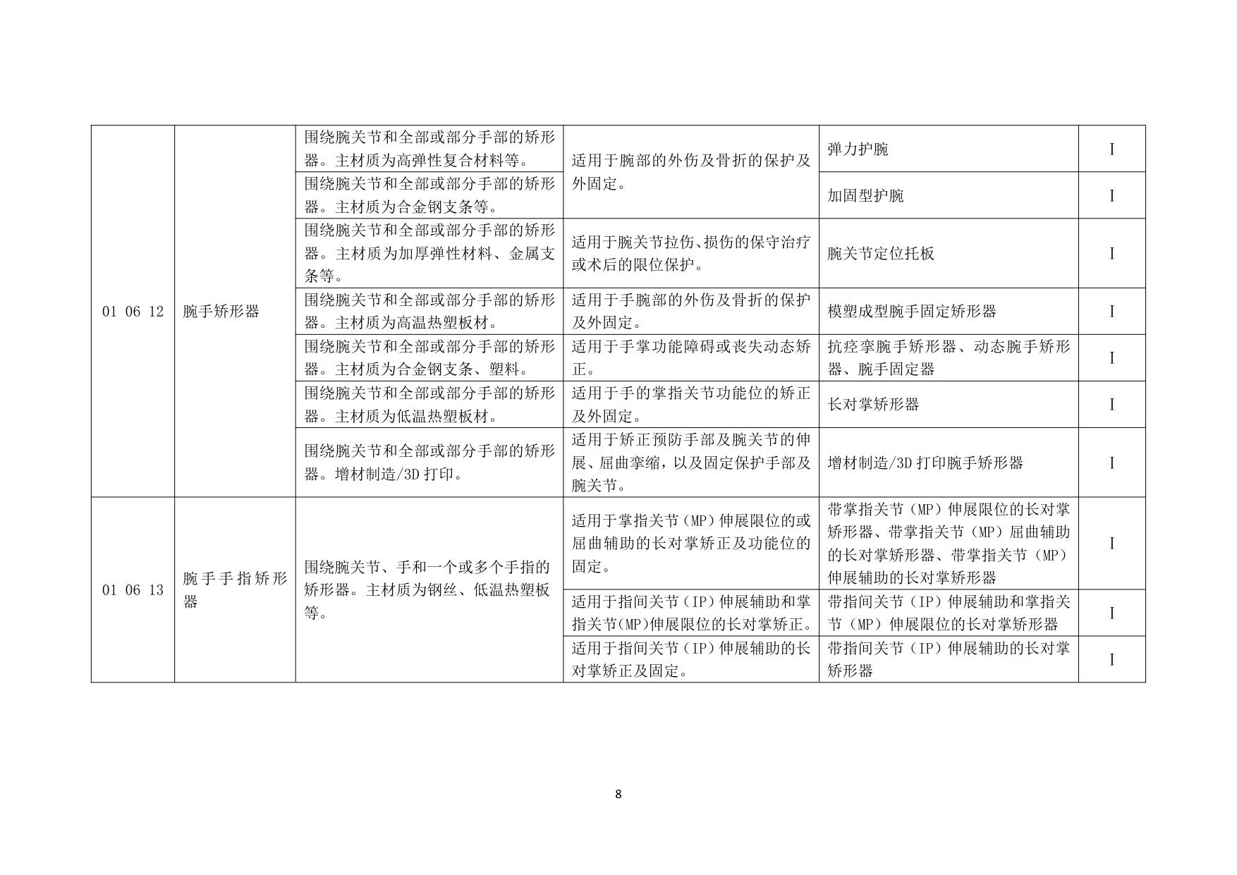 民政部中国康复辅助器具目录2025年版征求意见稿120页.pdf