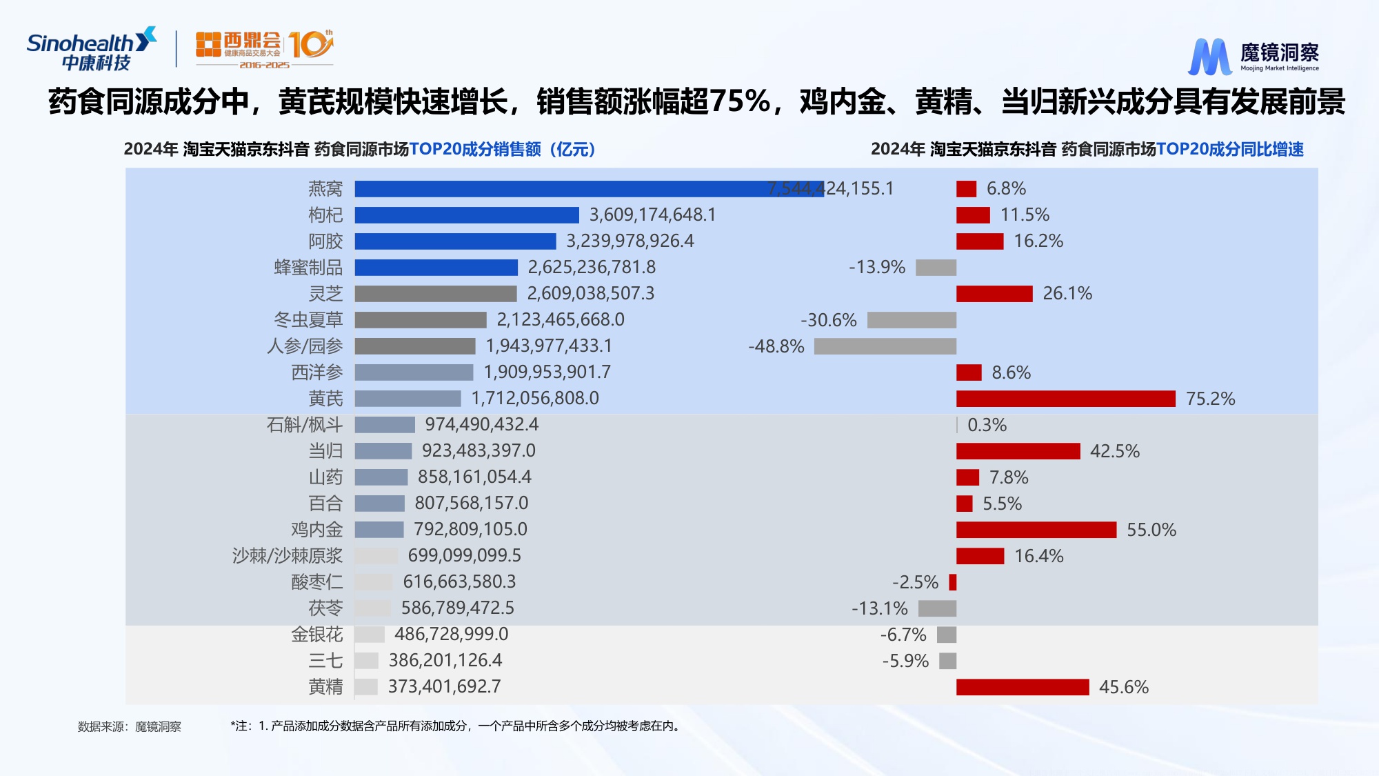 魔镜洞察2025数字解密药食同源生意下最香的成分与赛道研究报告27页.pdf