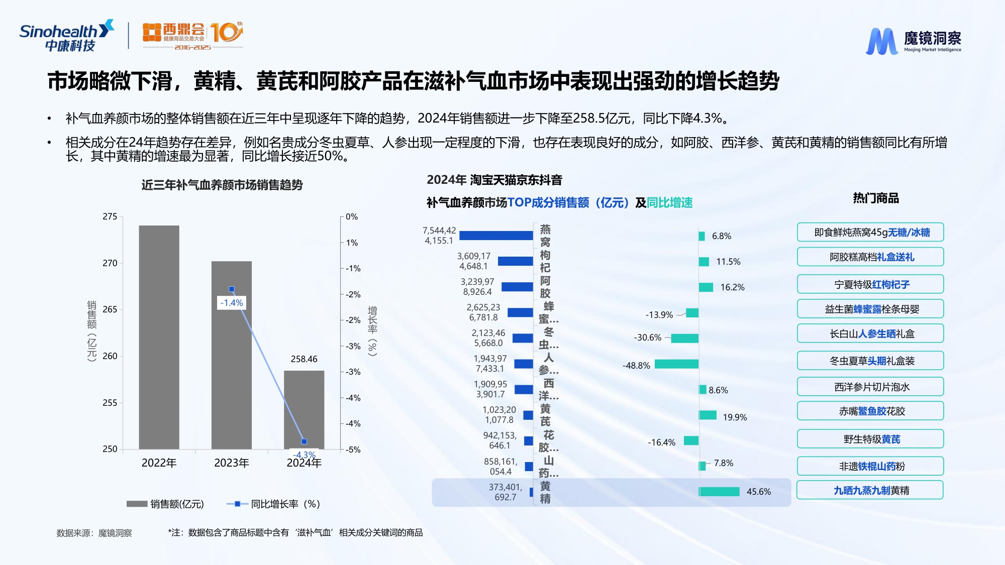 魔镜洞察2025数字解密药食同源生意下最香的成分与赛道研究报告27页.pdf