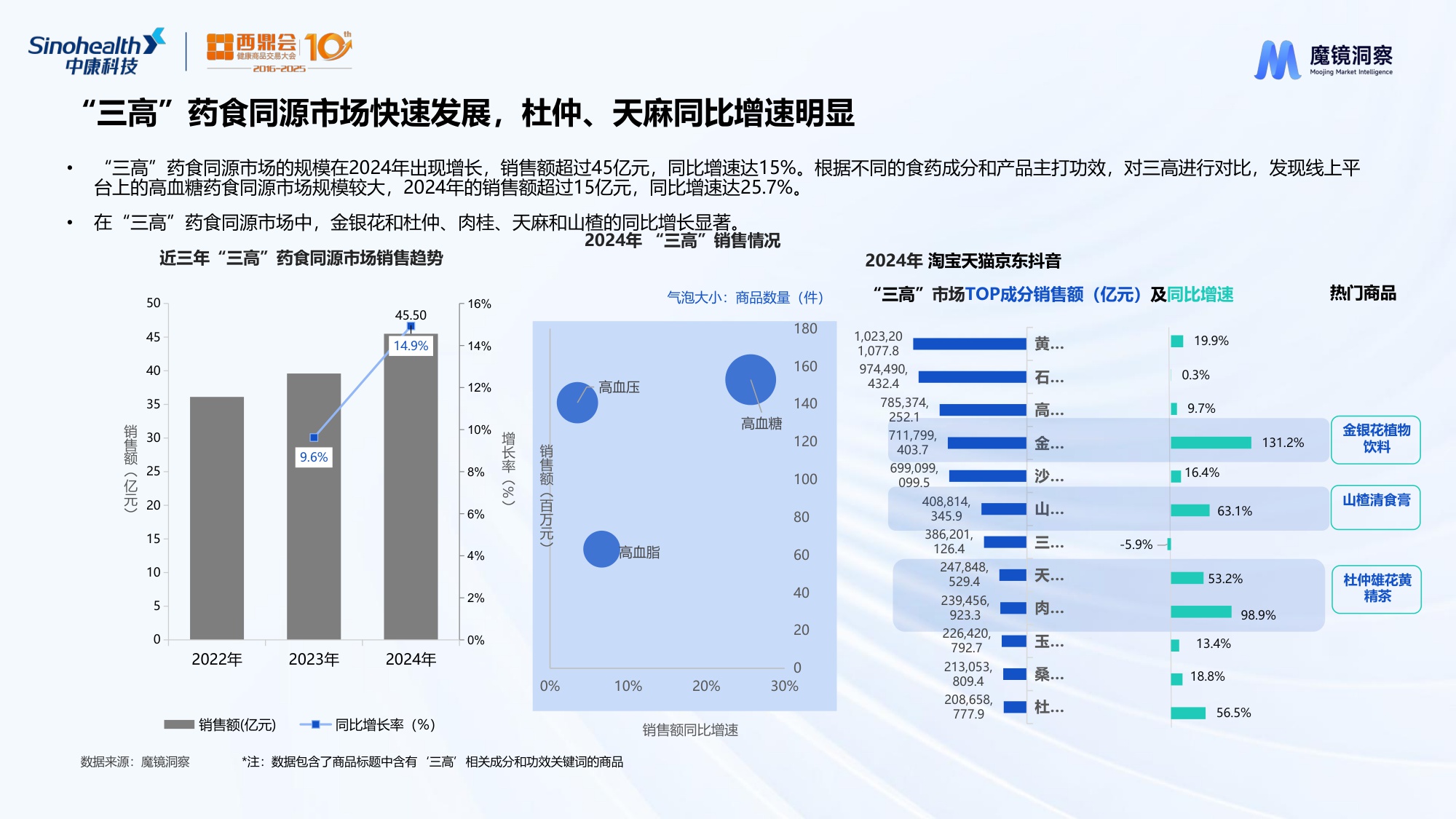 魔镜洞察2025数字解密药食同源生意下最香的成分与赛道研究报告27页.pdf