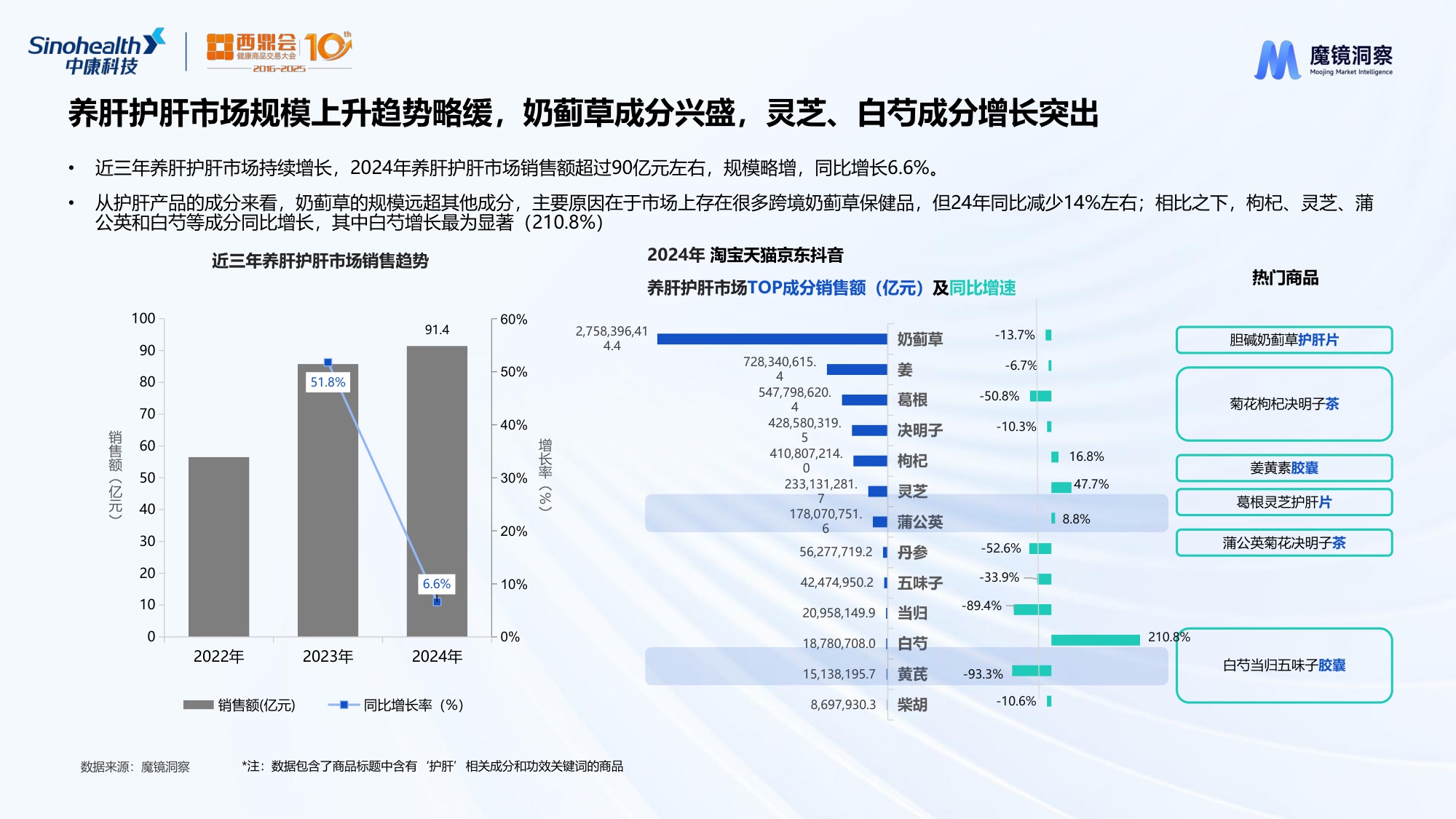 魔镜洞察2025数字解密药食同源生意下最香的成分与赛道研究报告27页.pdf