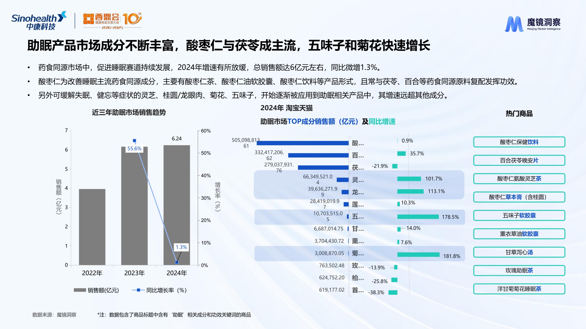 魔镜洞察2025数字解密药食同源生意下最香的成分与赛道研究报告27页.pdf