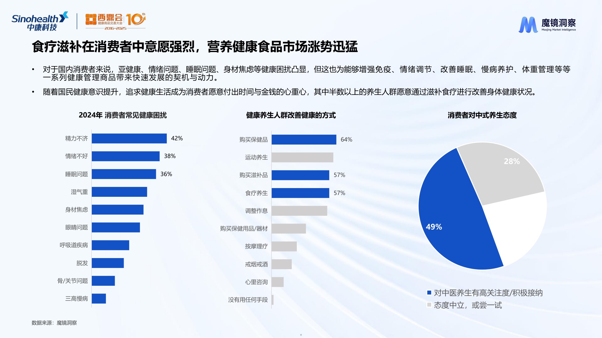 魔镜洞察2025数字解密药食同源生意下最香的成分与赛道研究报告27页.pdf