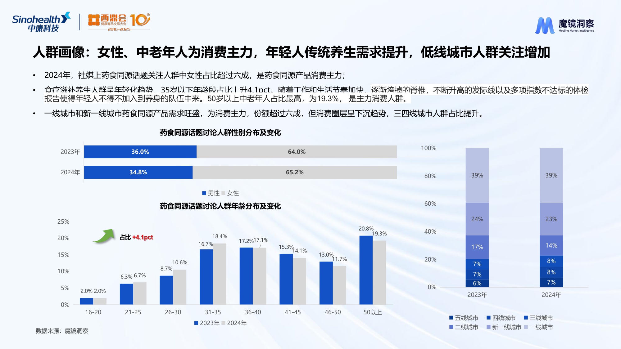 魔镜洞察2025数字解密药食同源生意下最香的成分与赛道研究报告27页.pdf