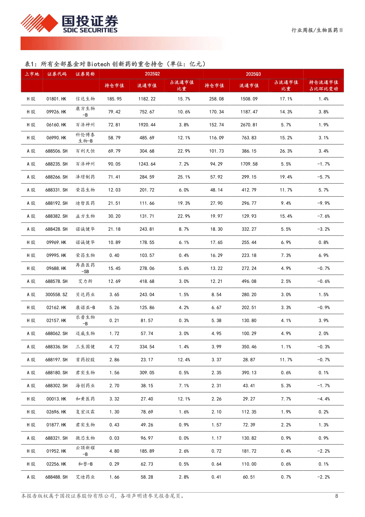 生物医药行业新药周观点25Q3创新药板块持仓环比持续提升.pdf